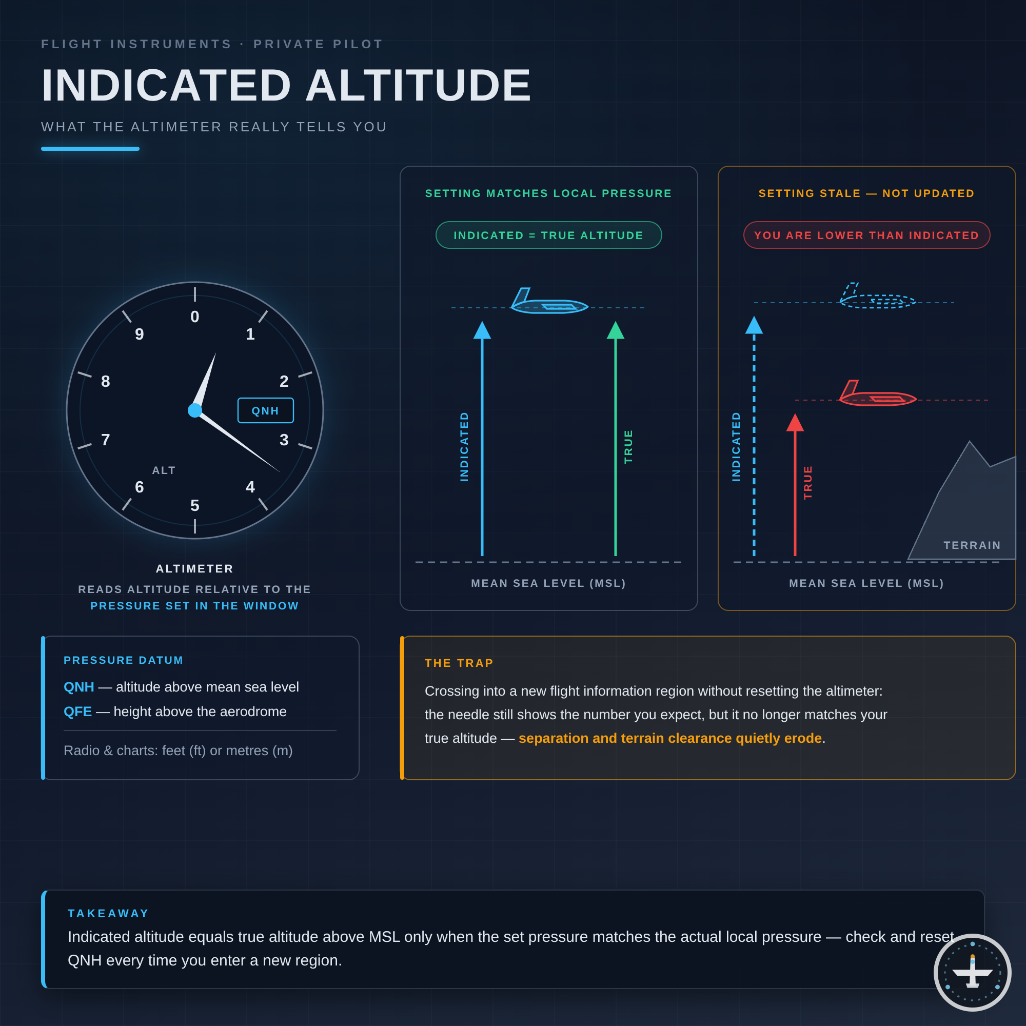 Indicated Altitude