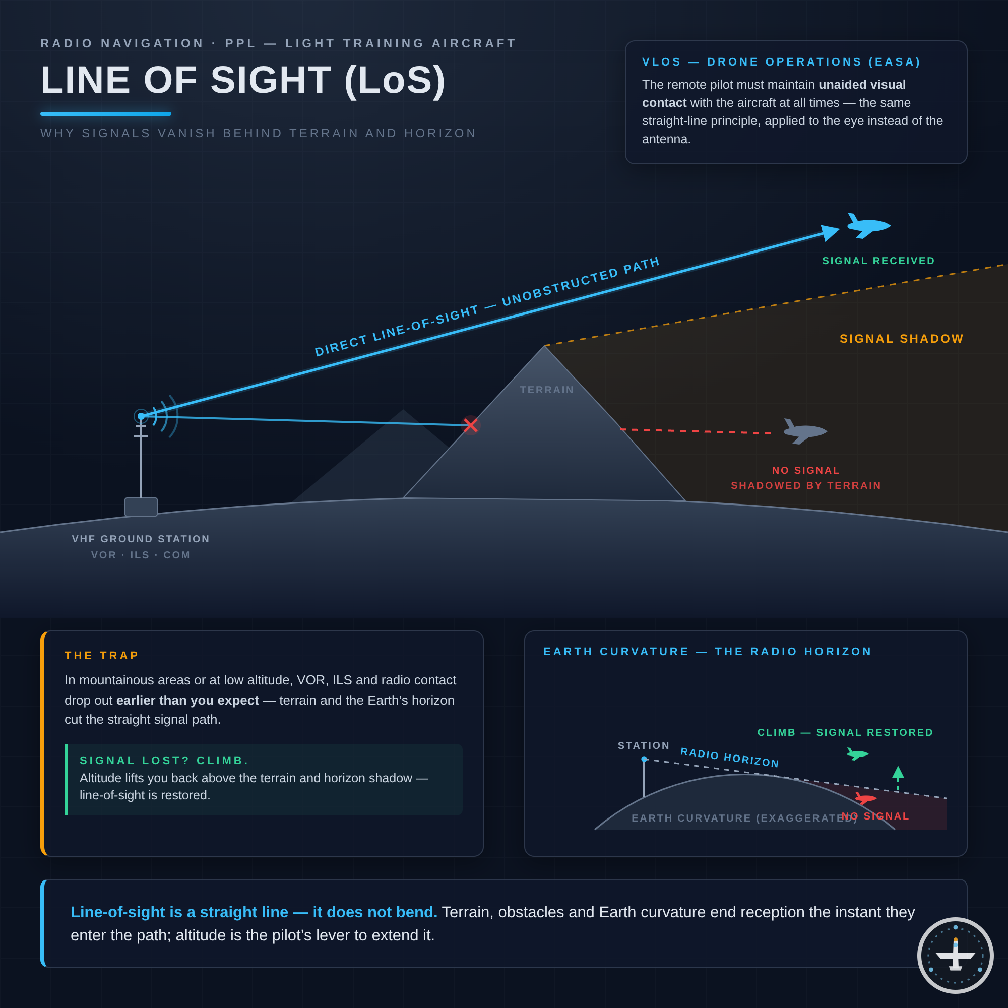 Line-of-Sight (Sichtlinie)