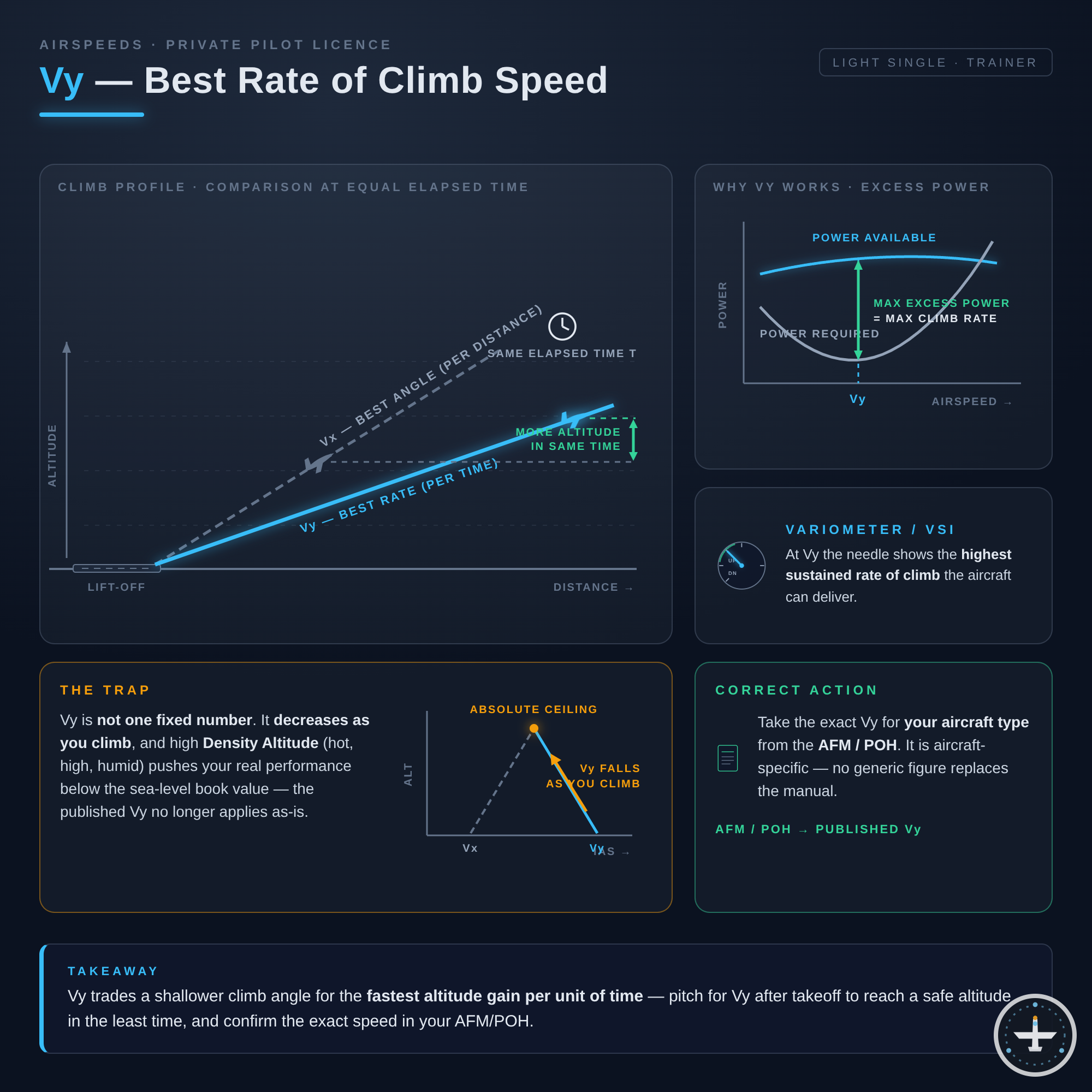 Vy (Best Rate of Climb Speed)