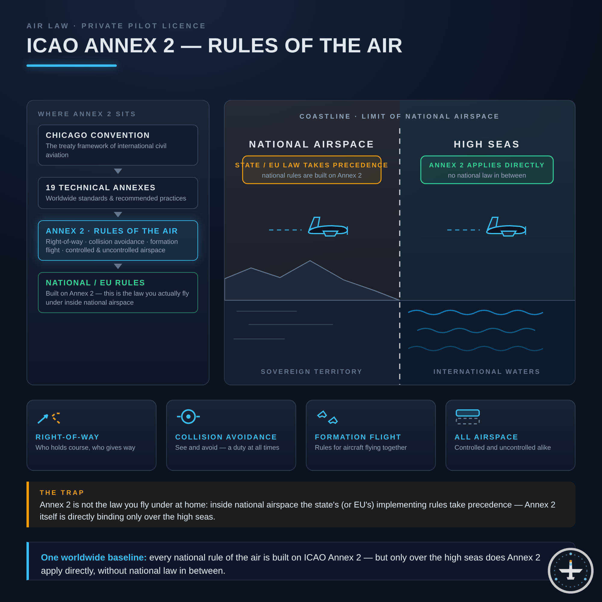ICAO Annex 2
