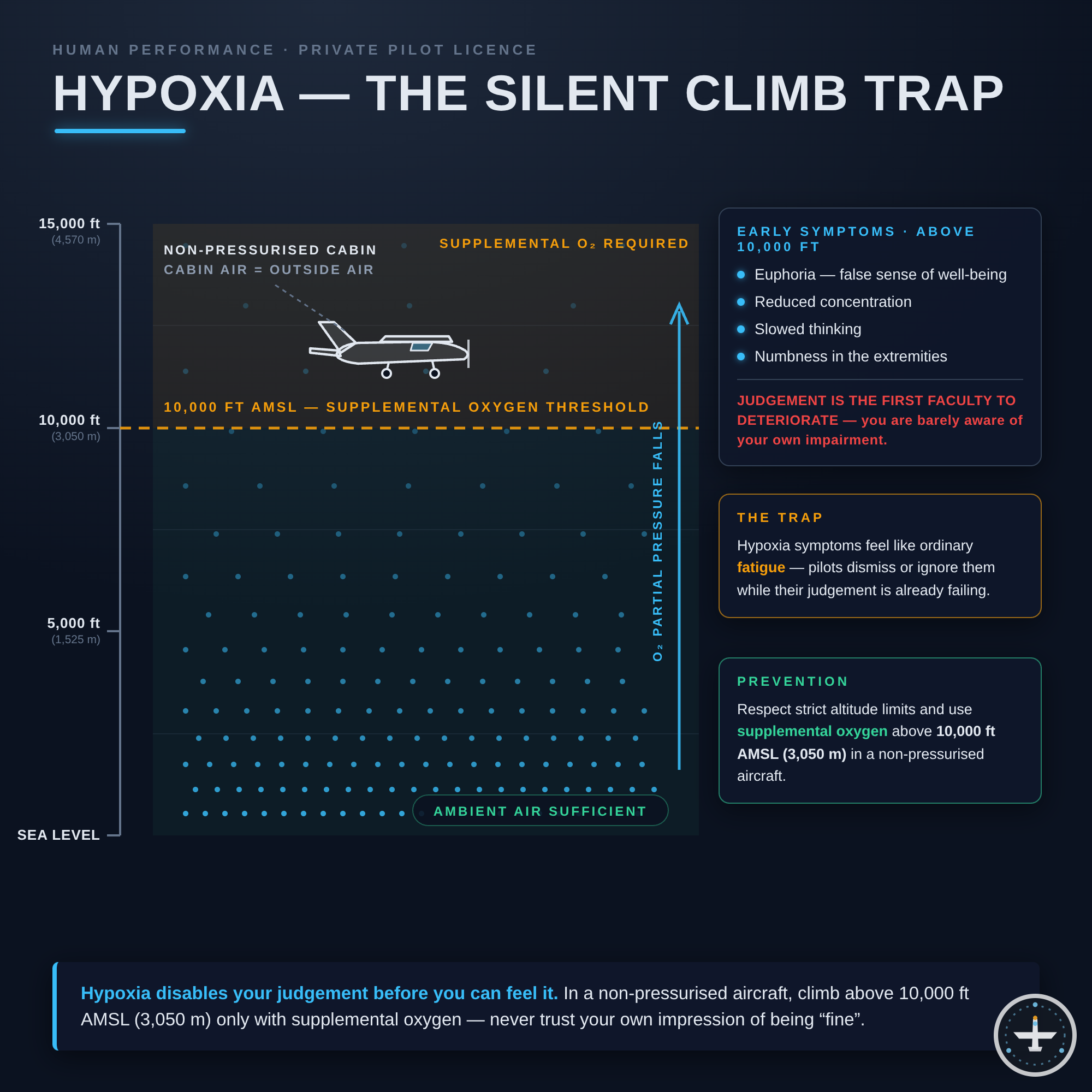 Hypoxie