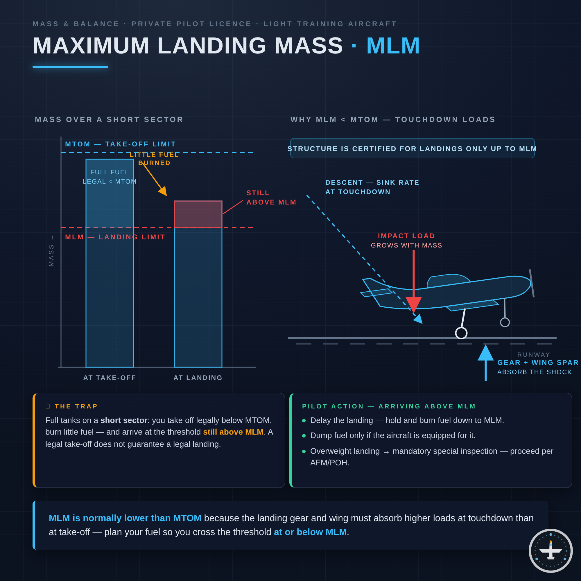 MLM (Maximum Landing Mass)