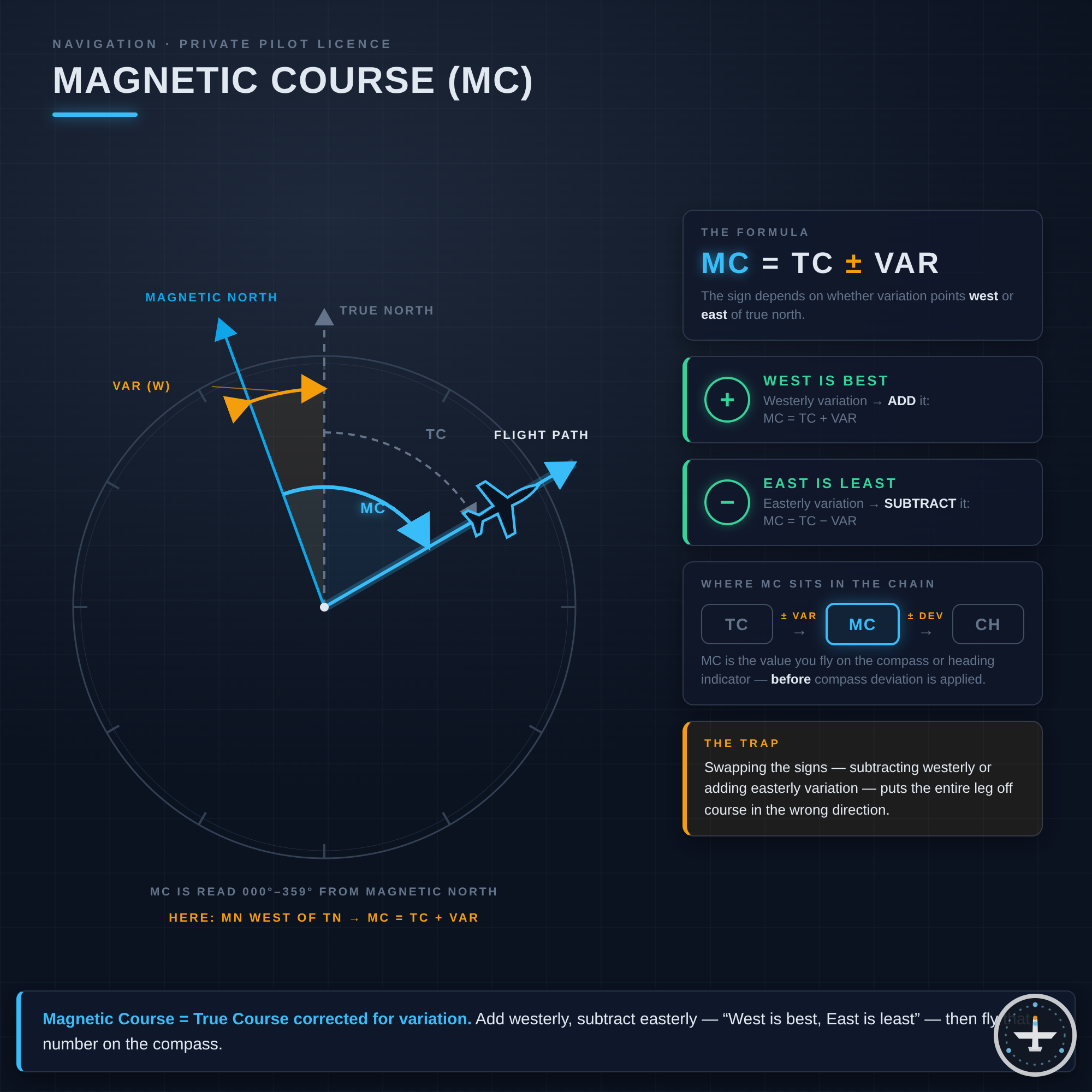 Magnetischer Kurs (MC)