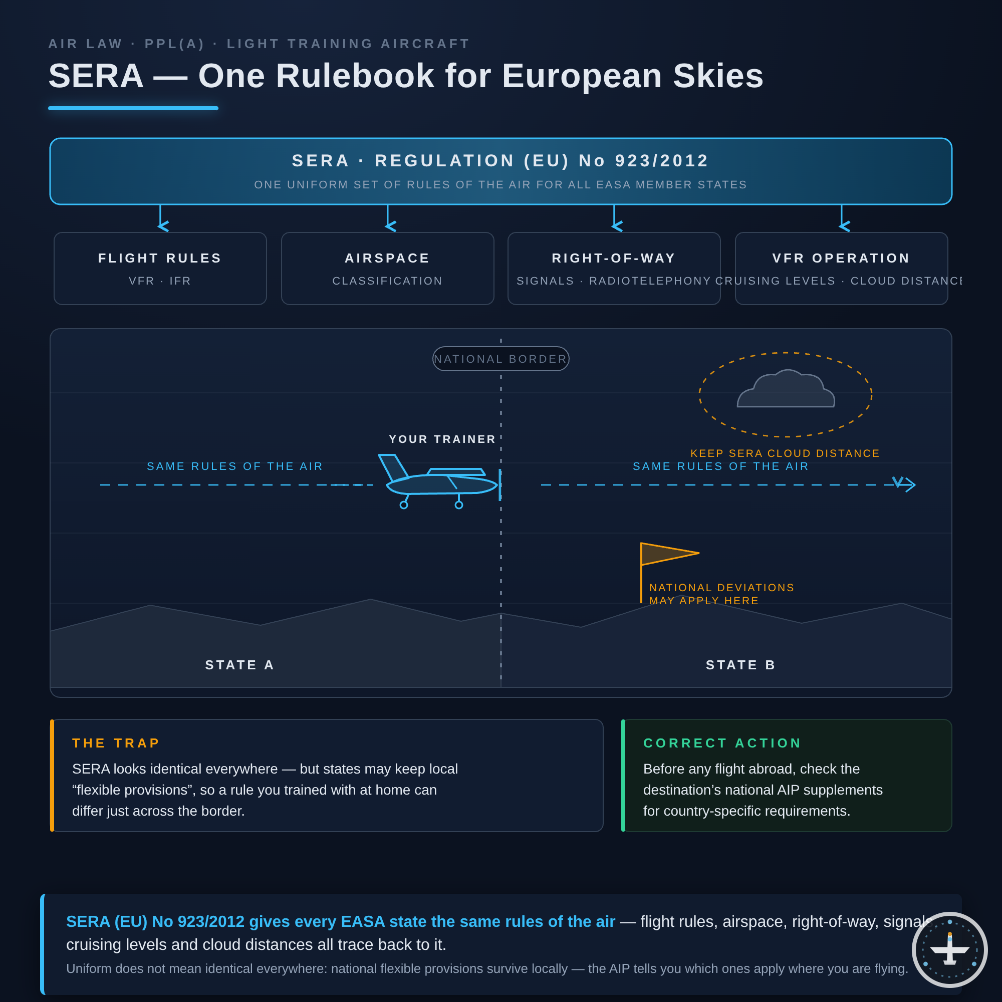 SERA (Standardised European Rules of the Air)