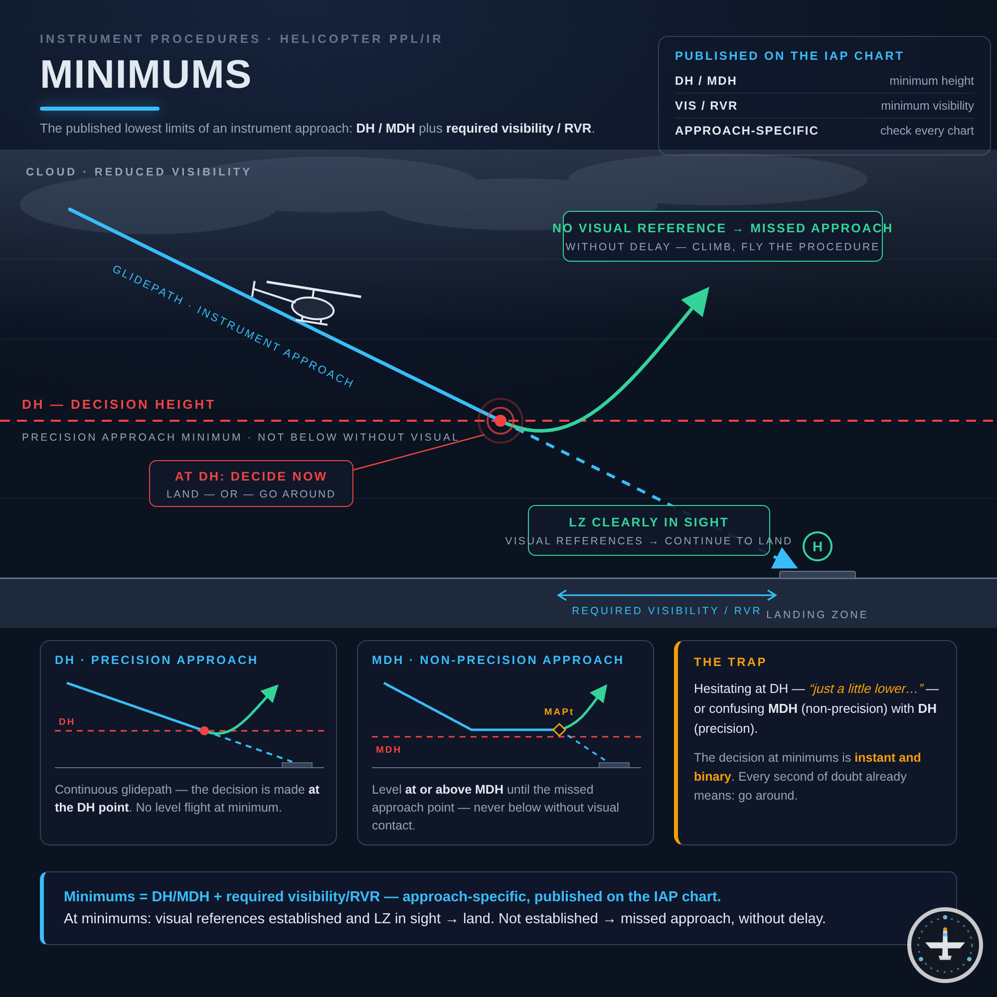 Minimums