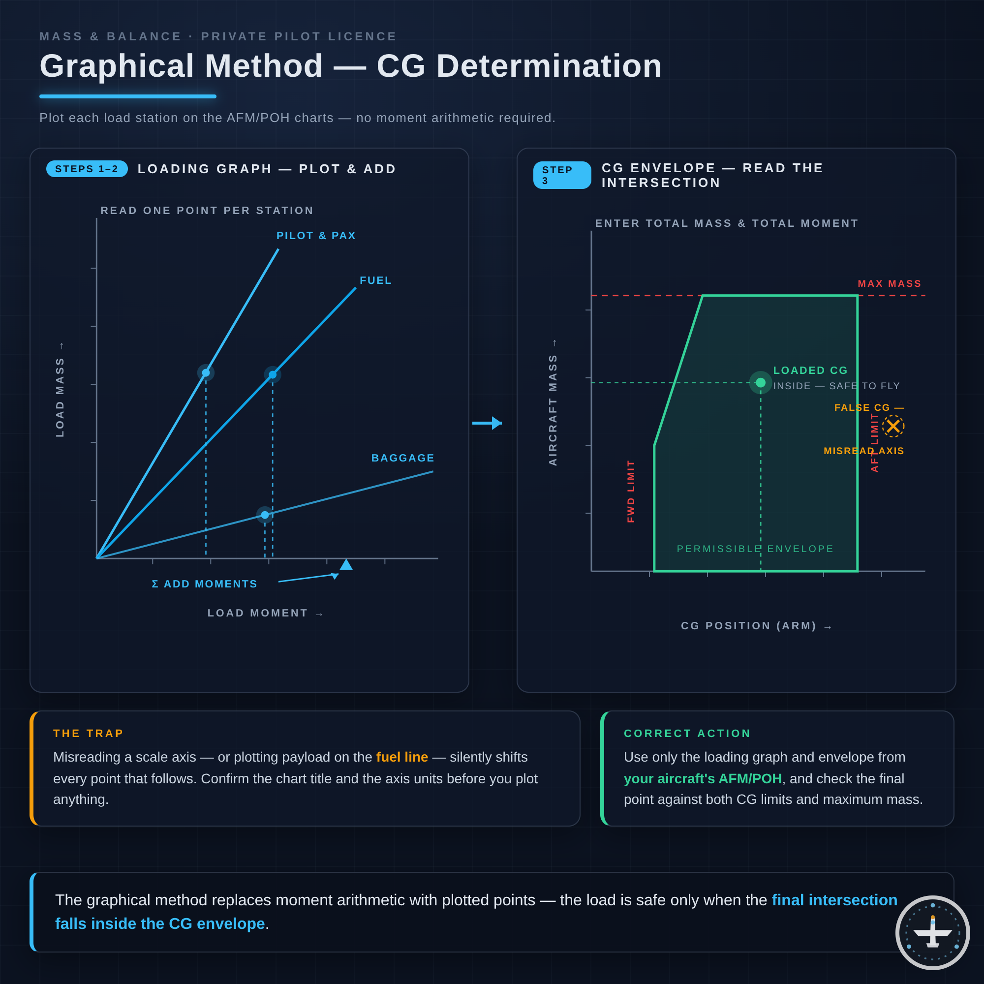Grafische Methode (CG-Ermittlung)