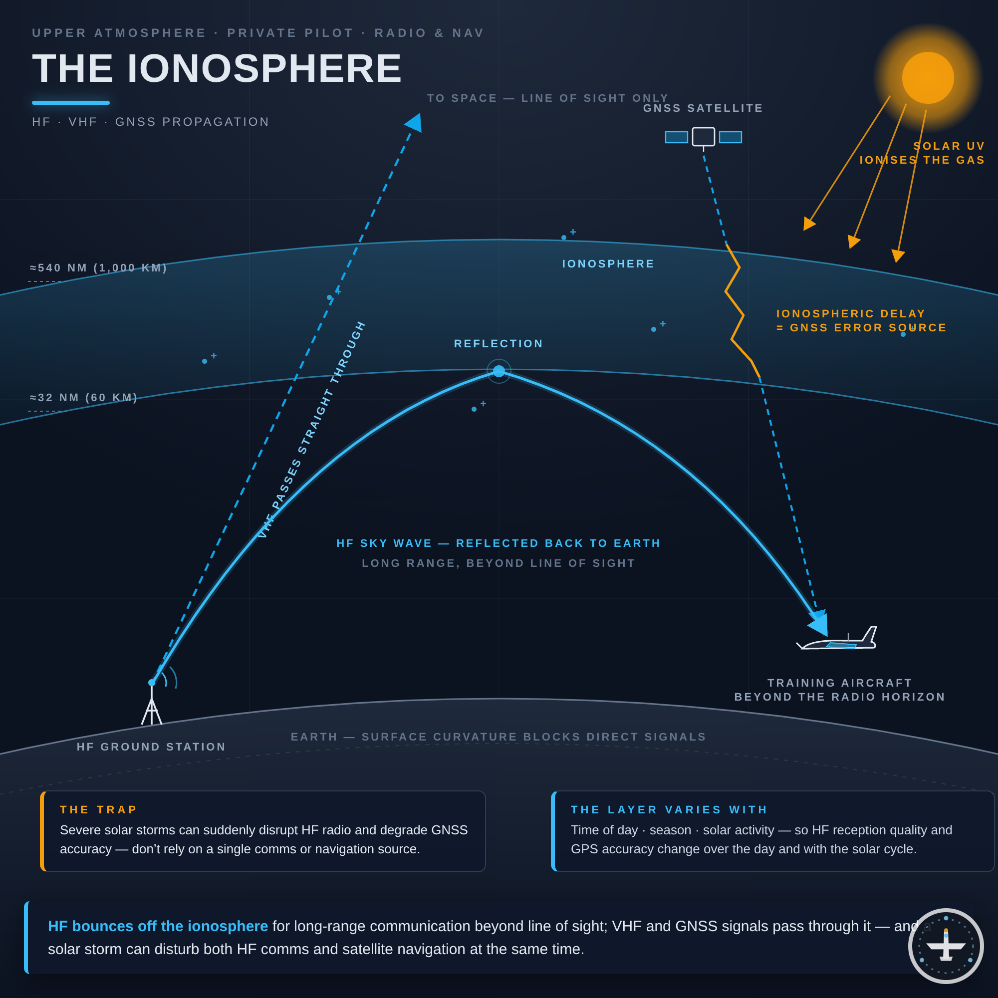 Ionosphäre