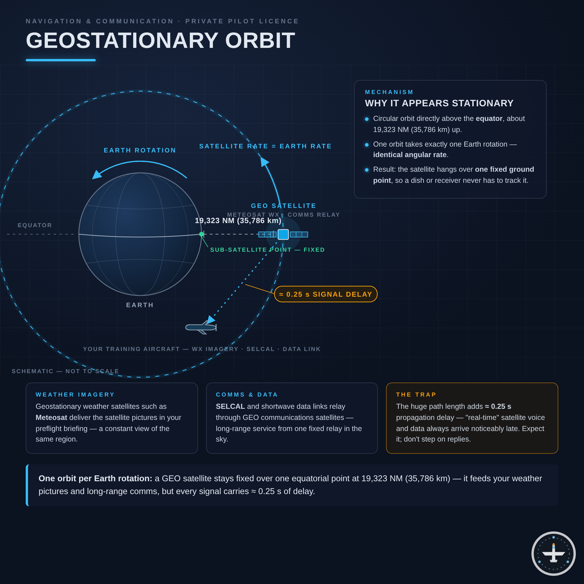 Geostationärer Orbit