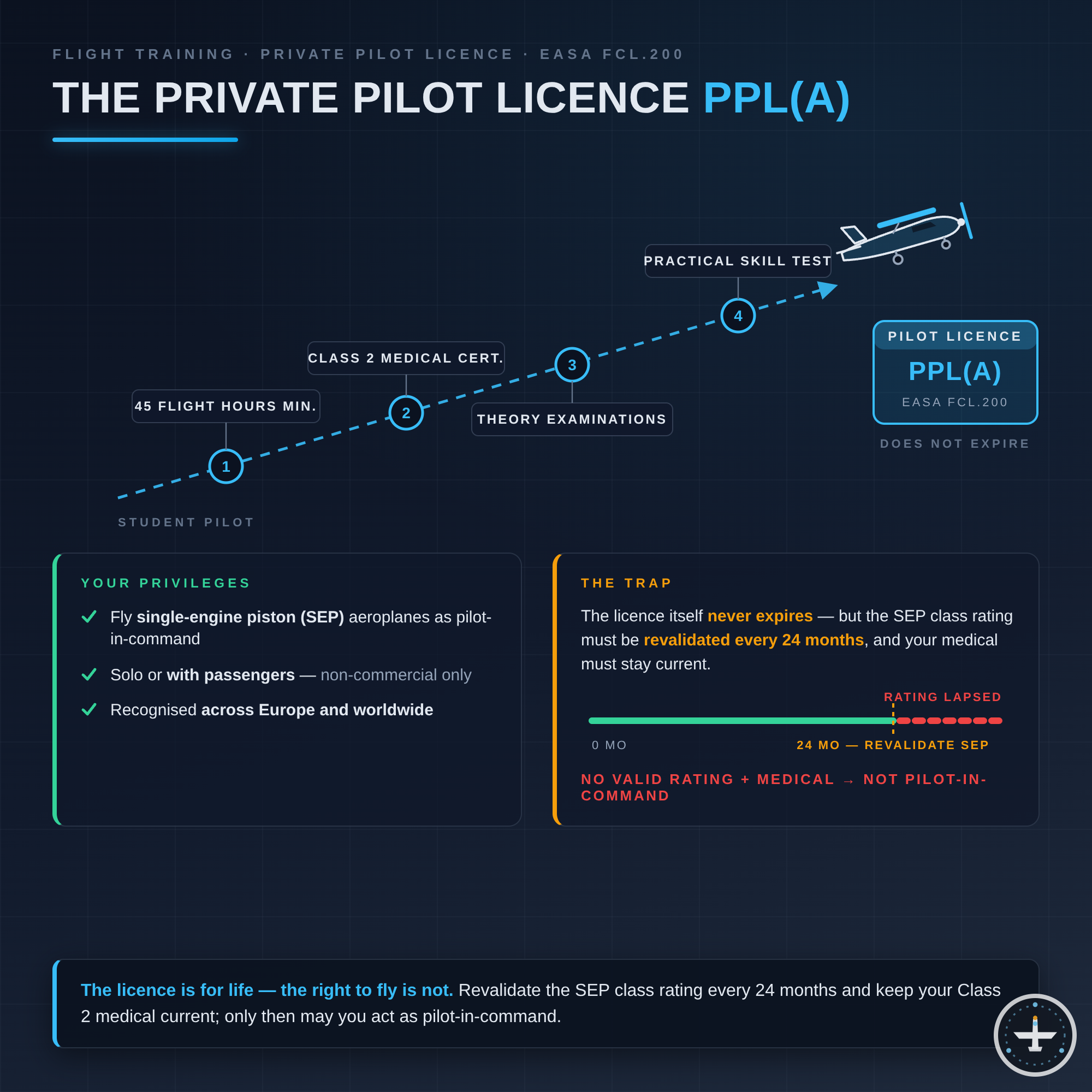PPL (Private Pilot Licence)