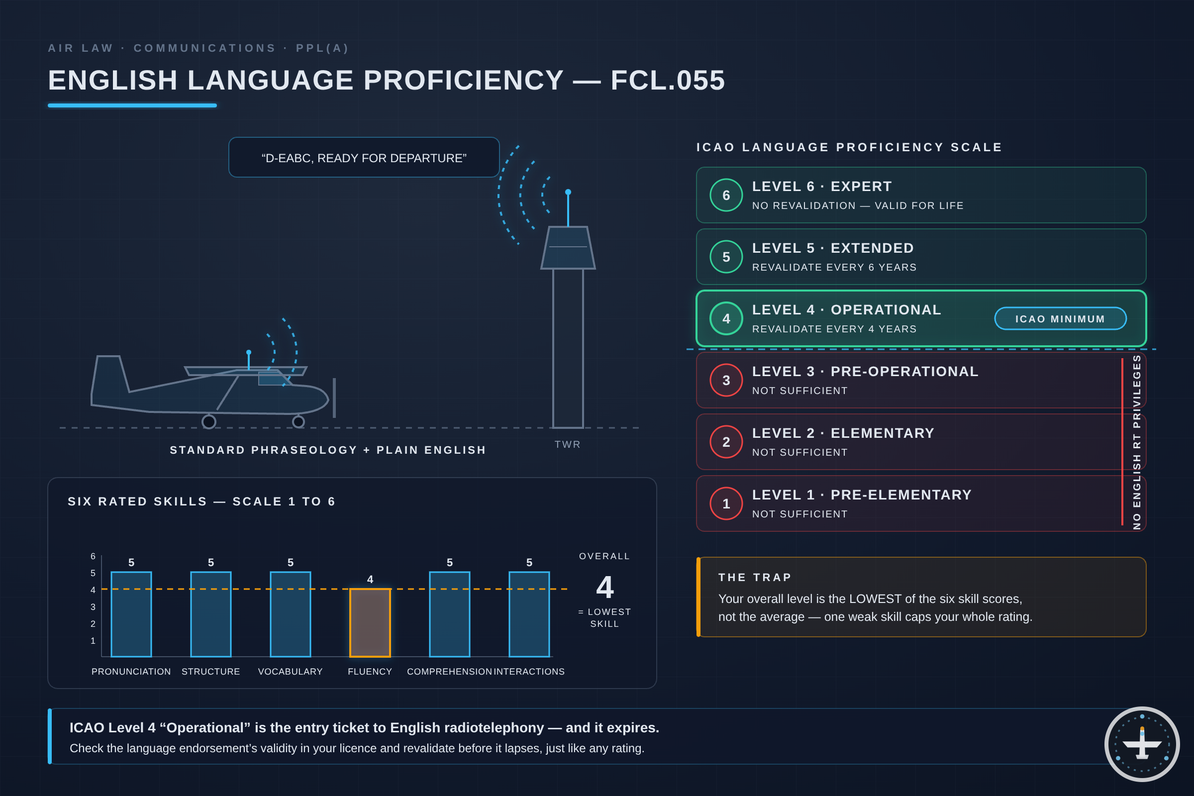 English Language Proficiency: ICAO Level für PPL-Piloten