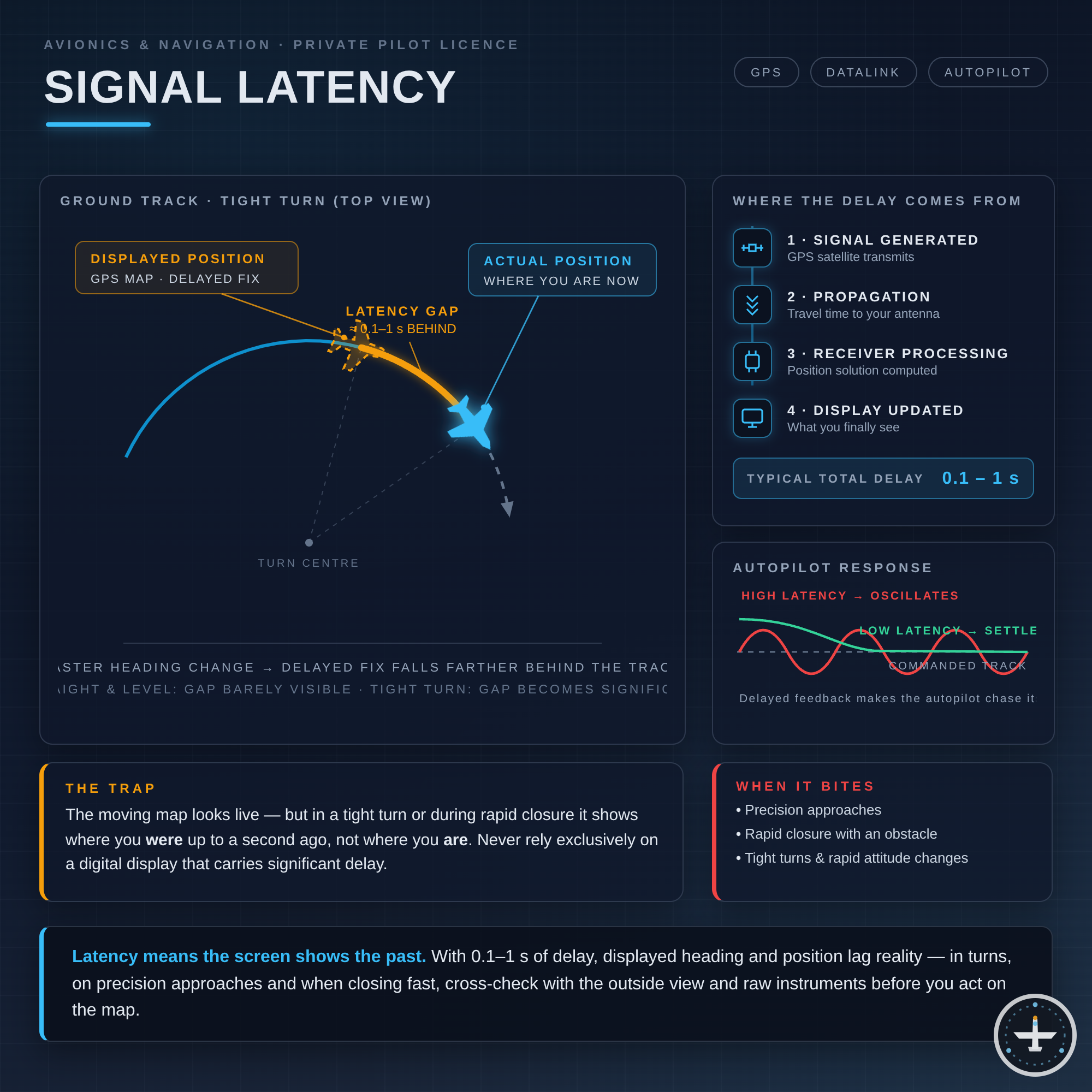 Signal-Latenz