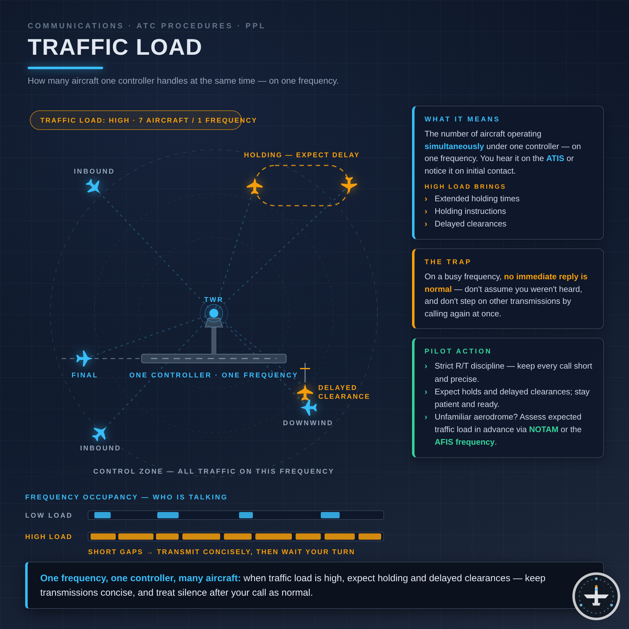 Traffic Load