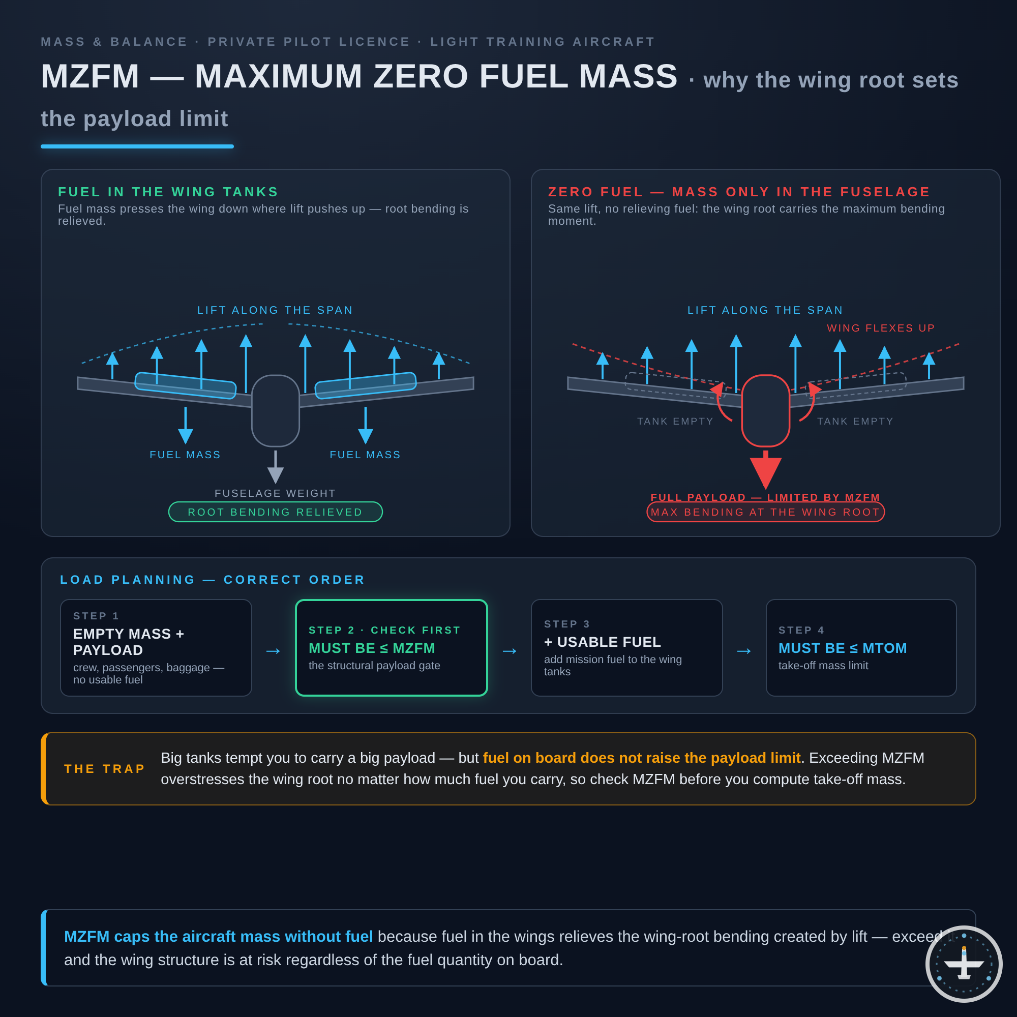 MZFM (Maximum Zero Fuel Mass)