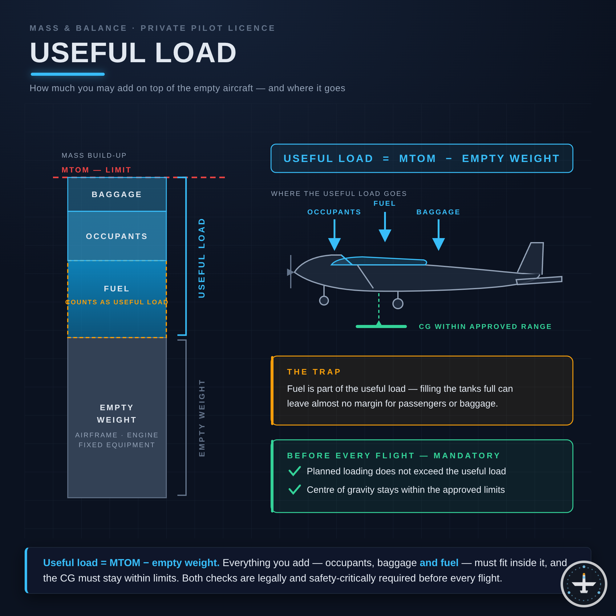 Useful Load