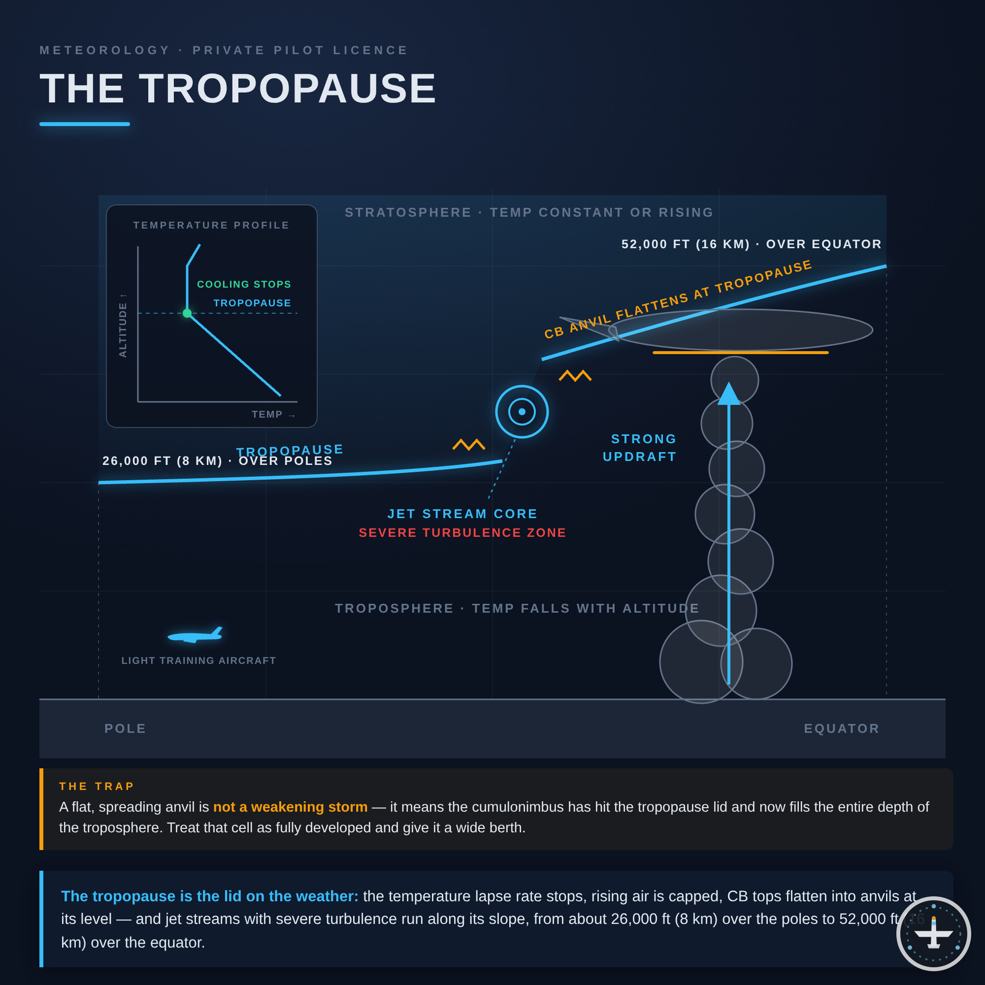 Tropopause