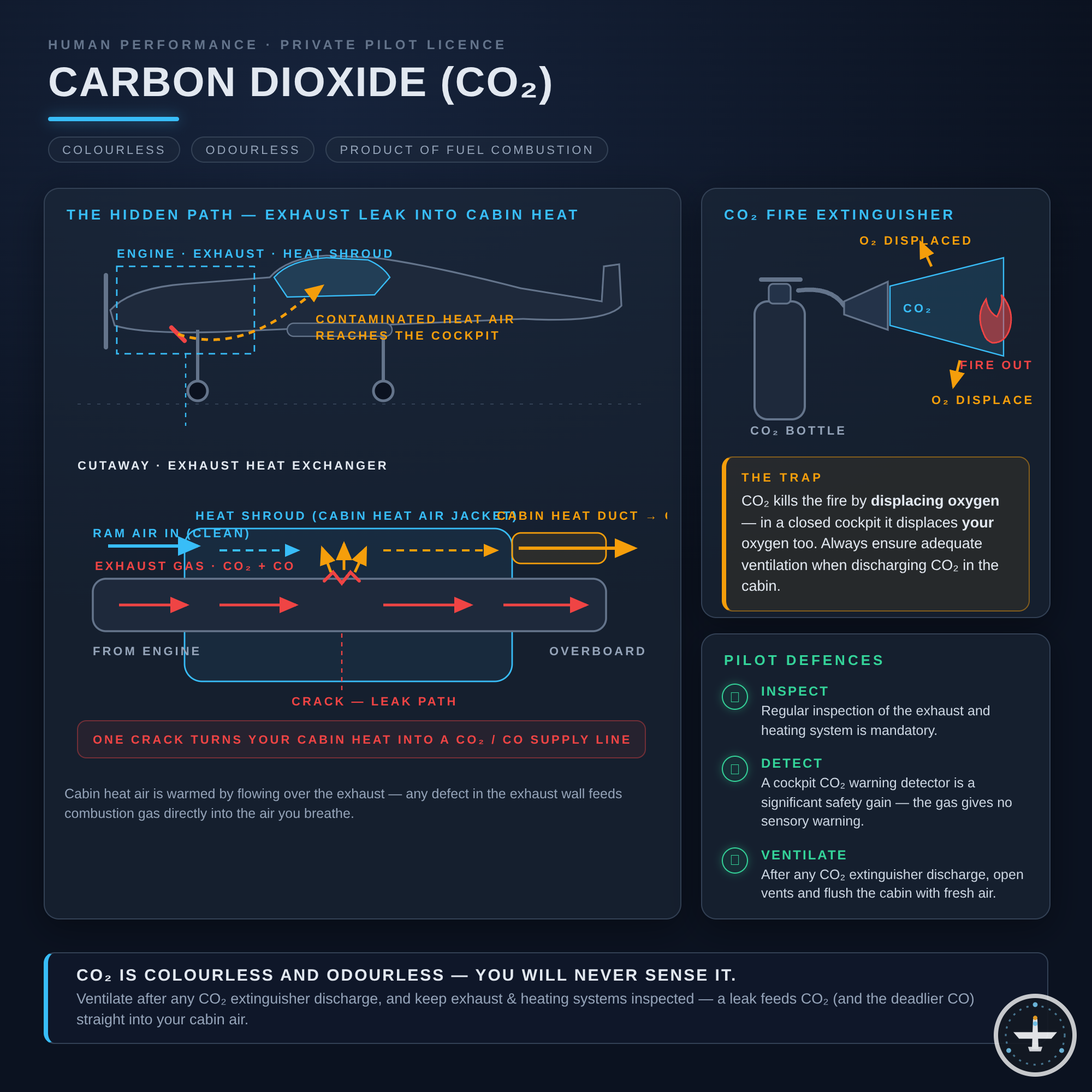 Kohlendioxid (CO₂)