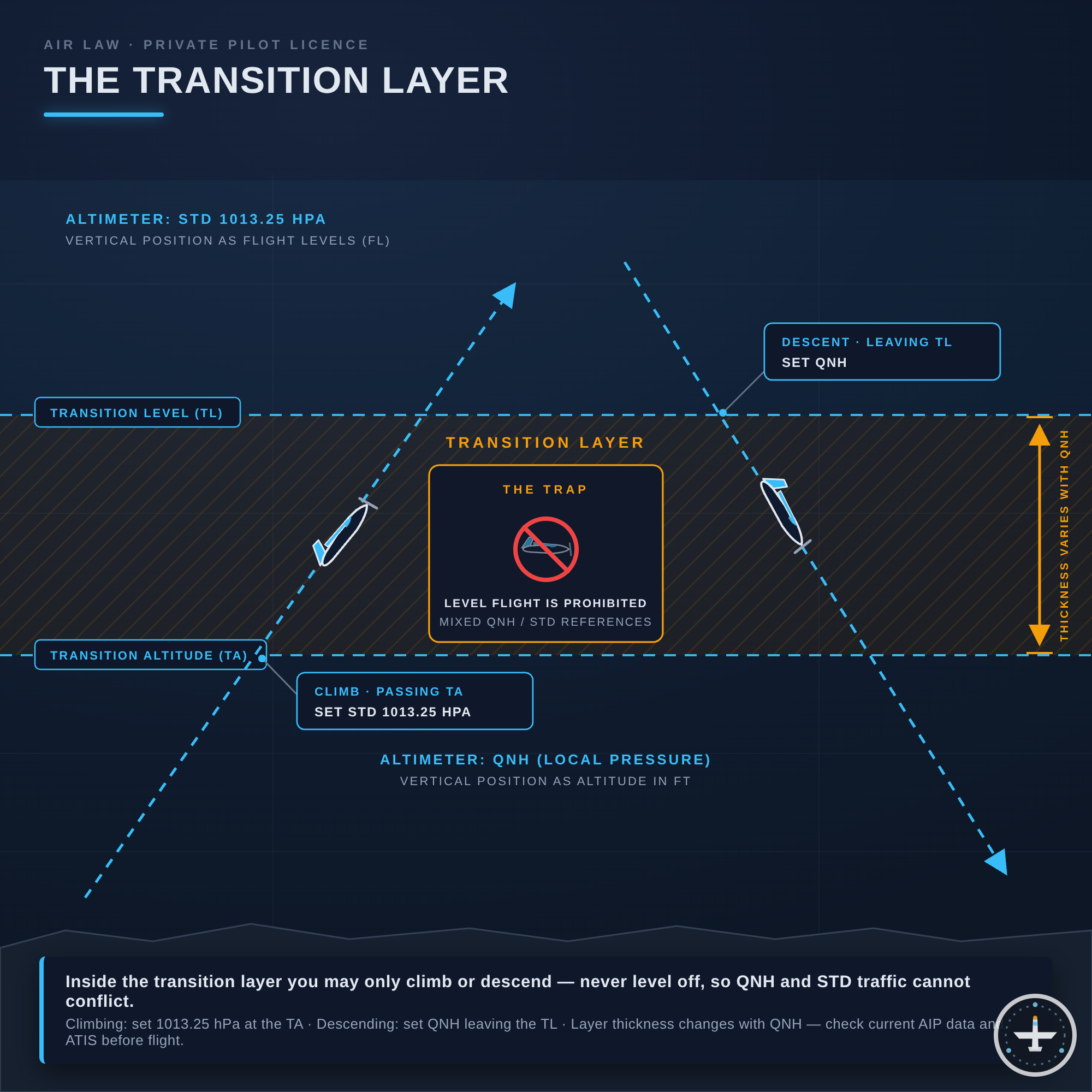 Transition Layer
