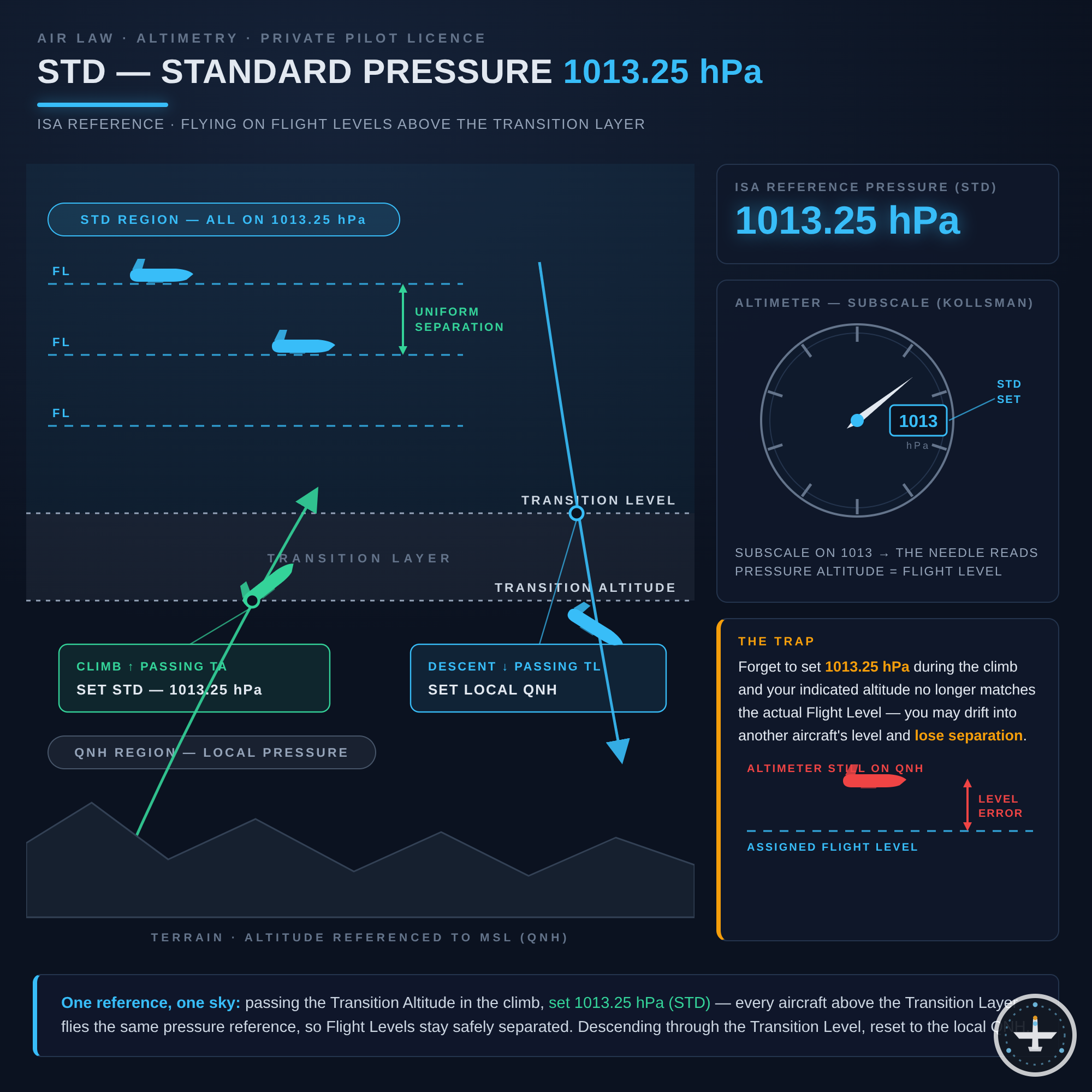 STD (Standarddruck 1013,25 hPa)