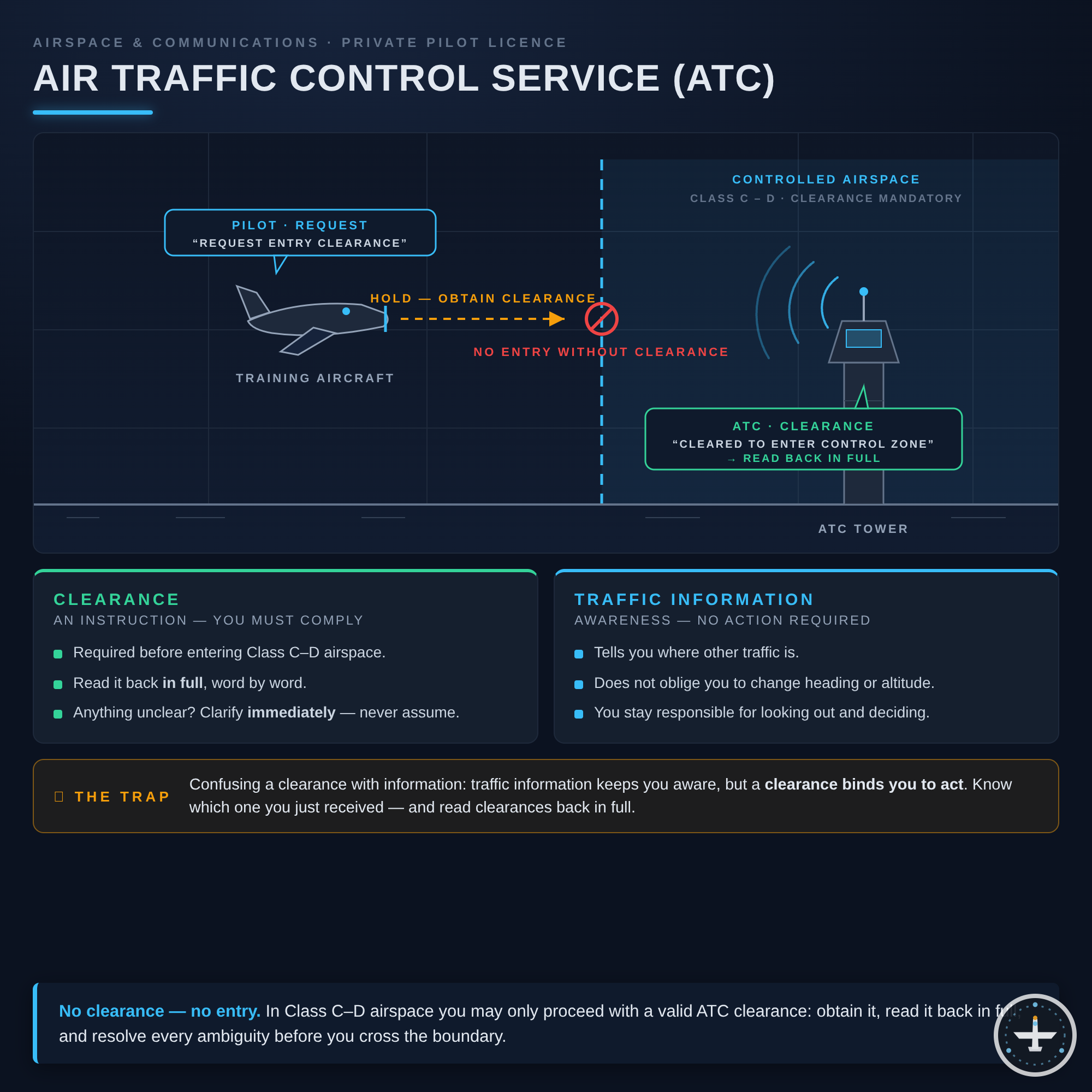 Flugverkehrskontrolldienst (ATC)