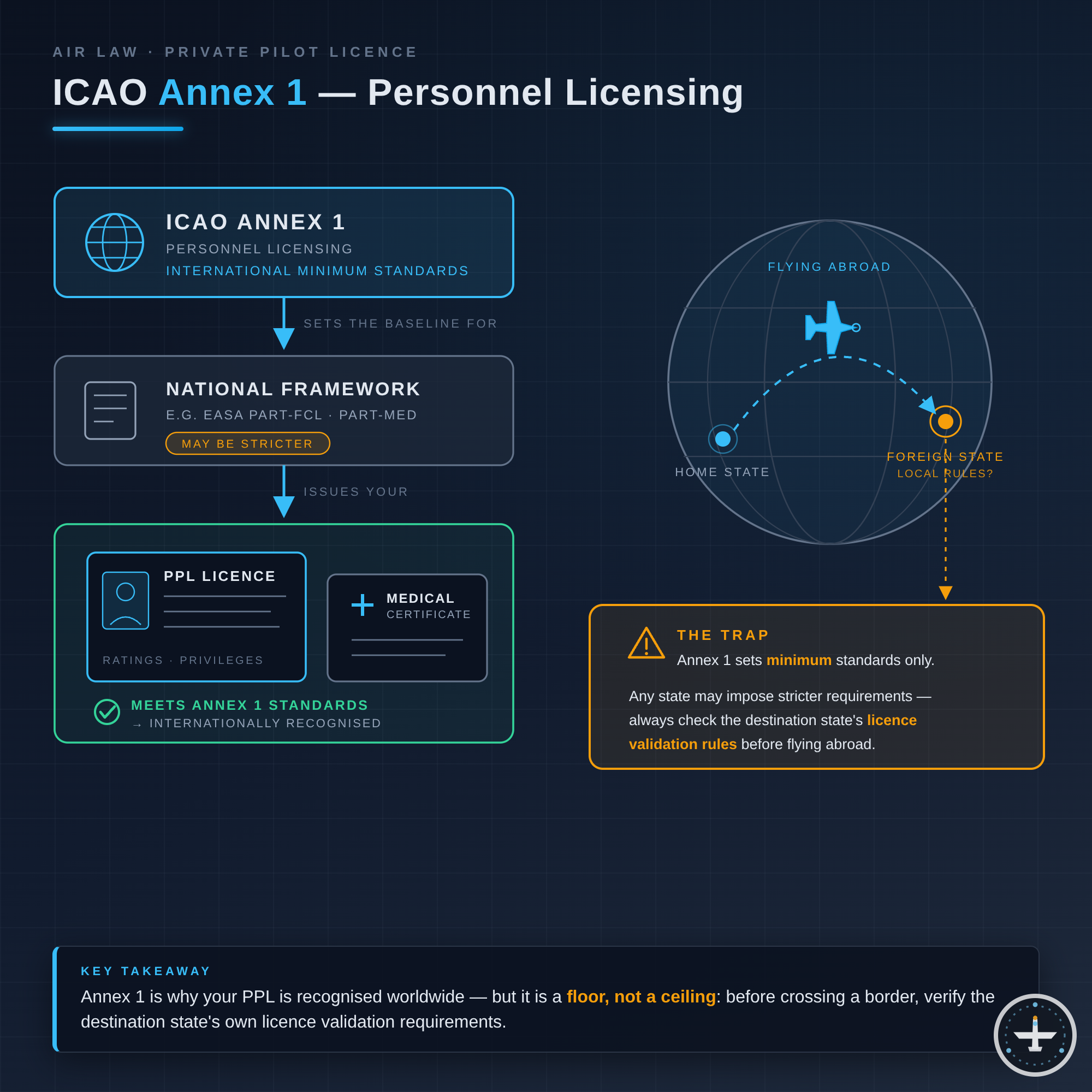 ICAO Annex 1