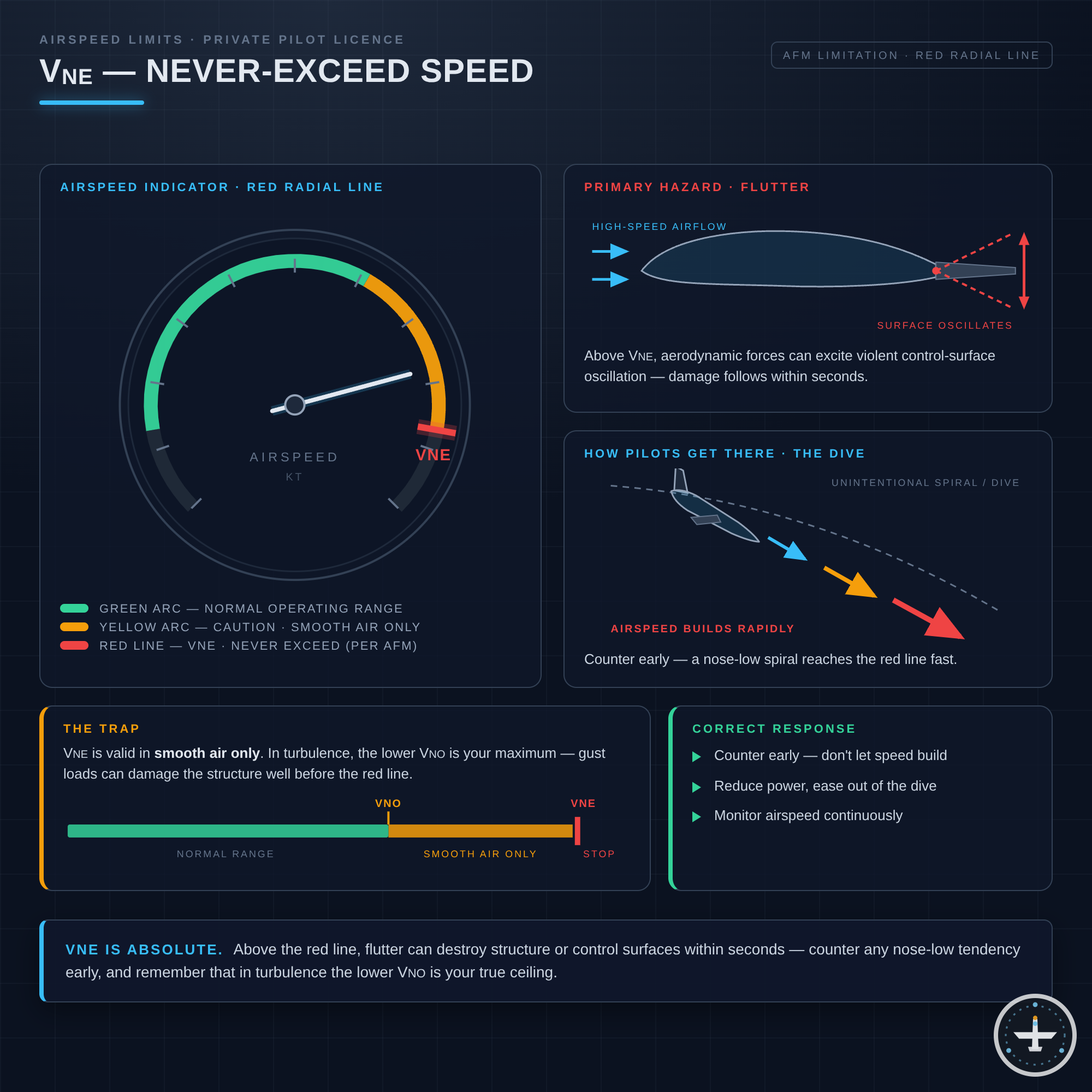 VNE (Velocity Never Exceed)