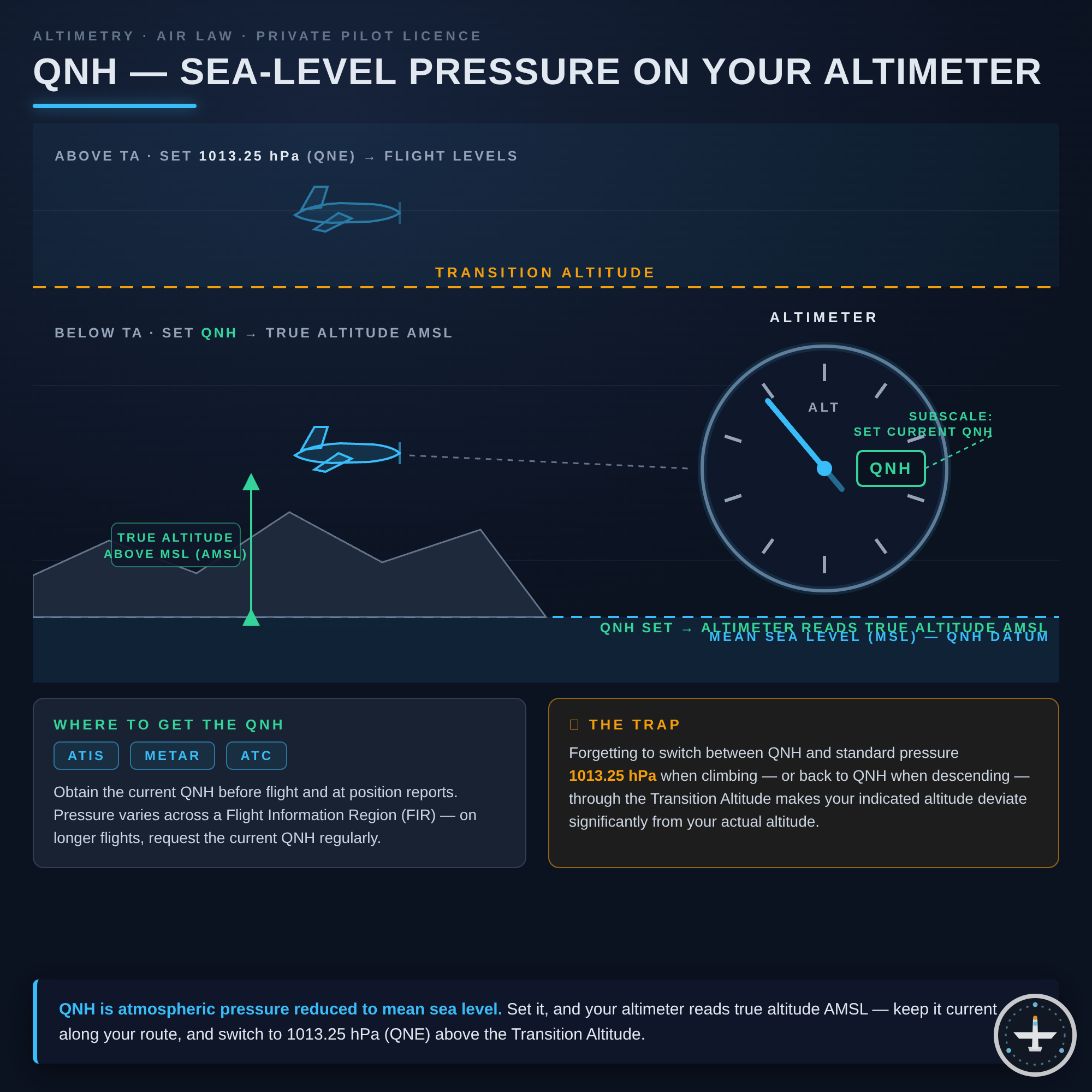 QNH