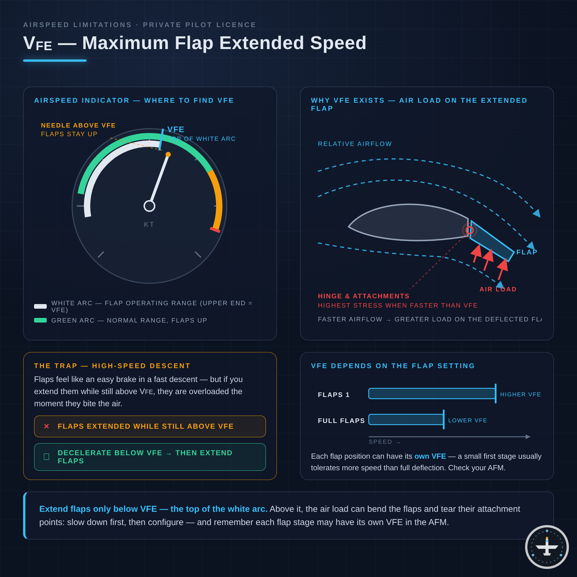 VFE (Velocity Flaps Extended)