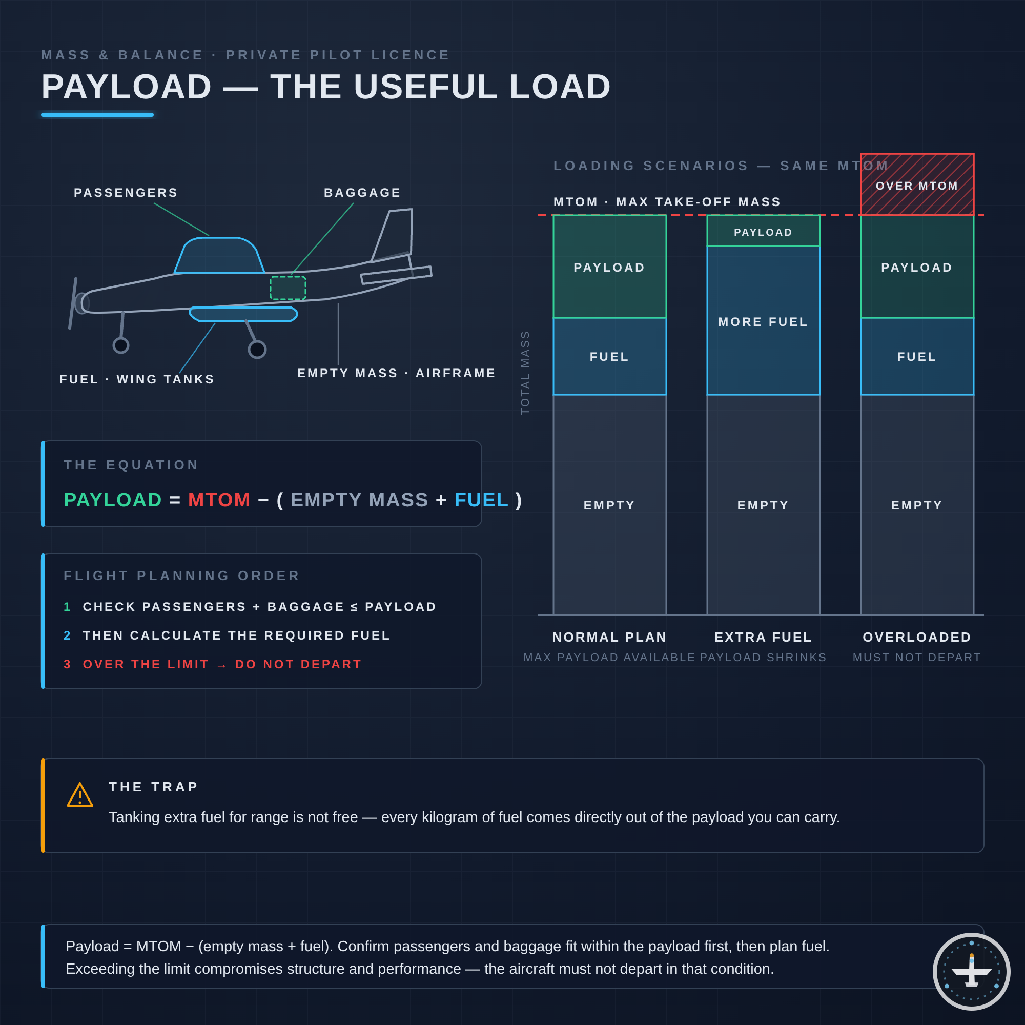 Payload (Nutzlast)