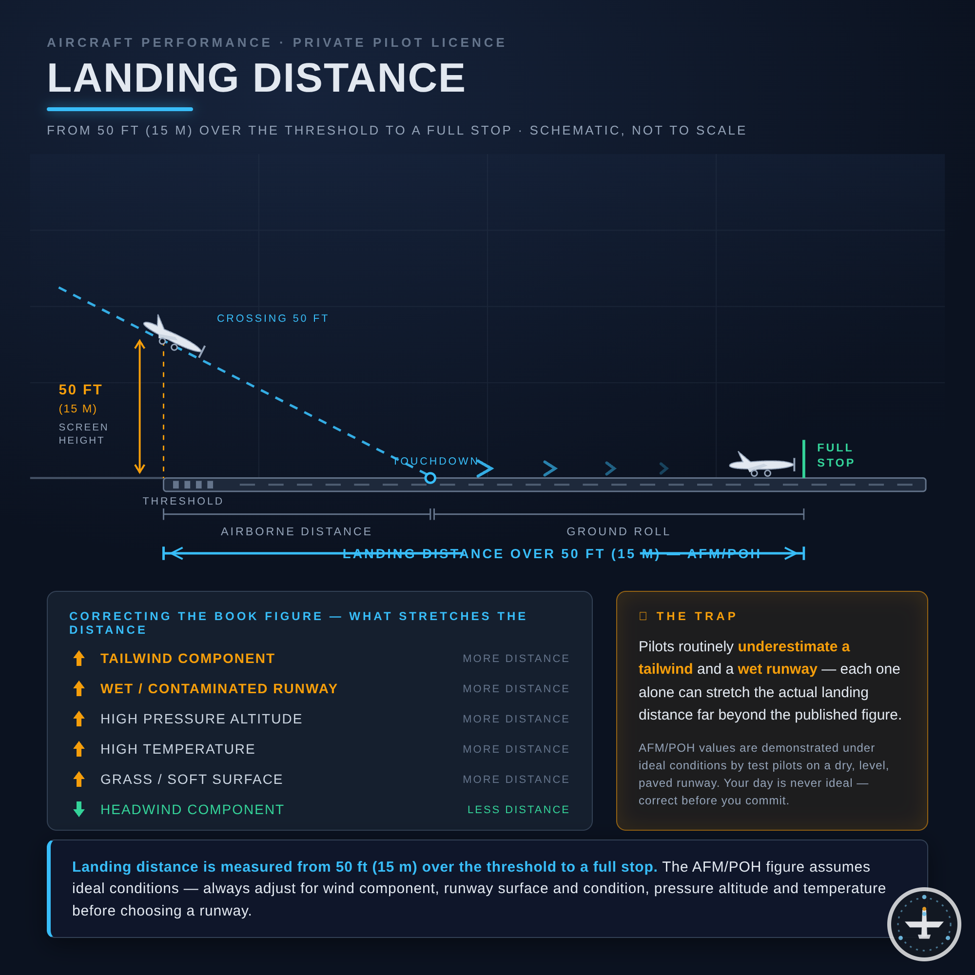 Landing Distance