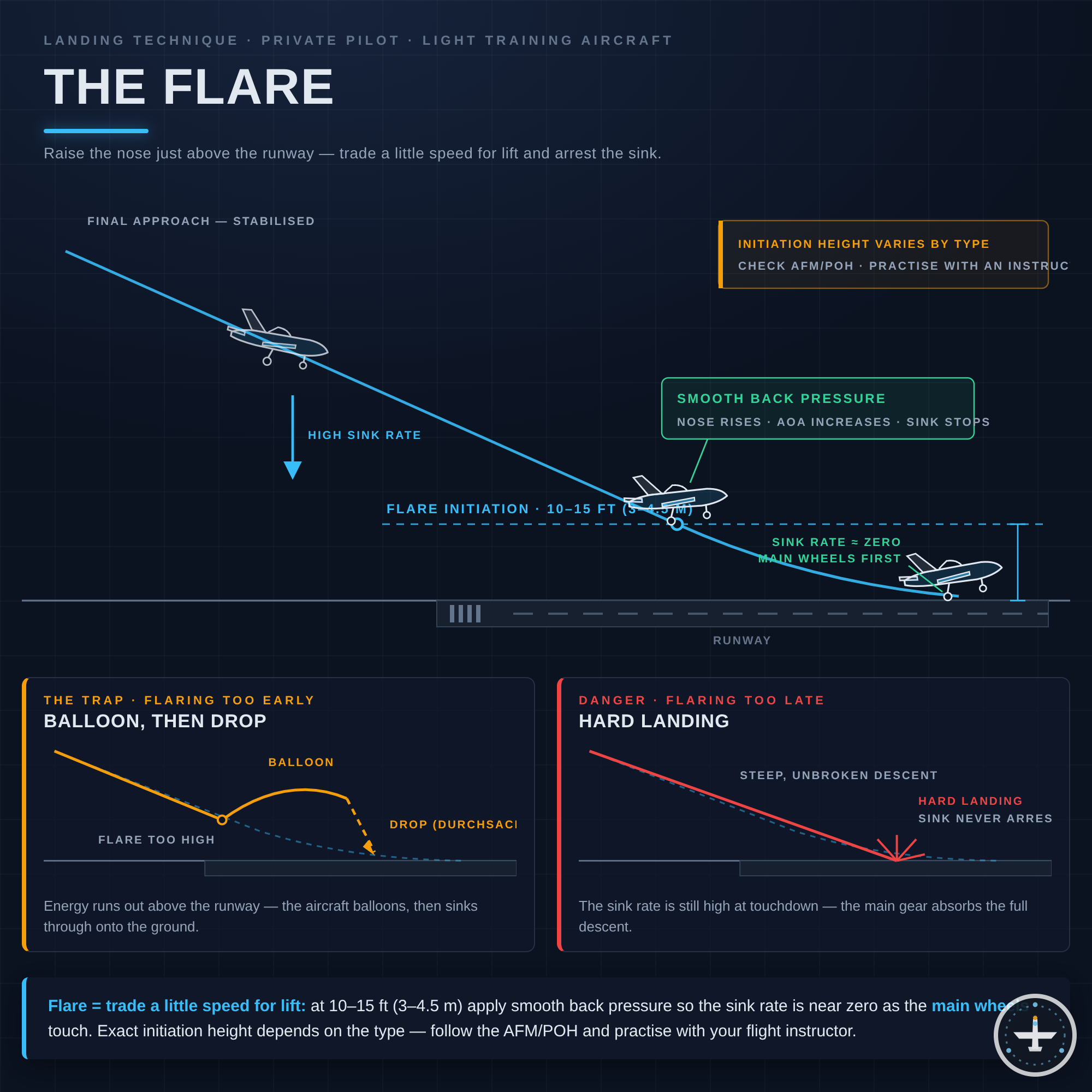 Flare (Abfangen)