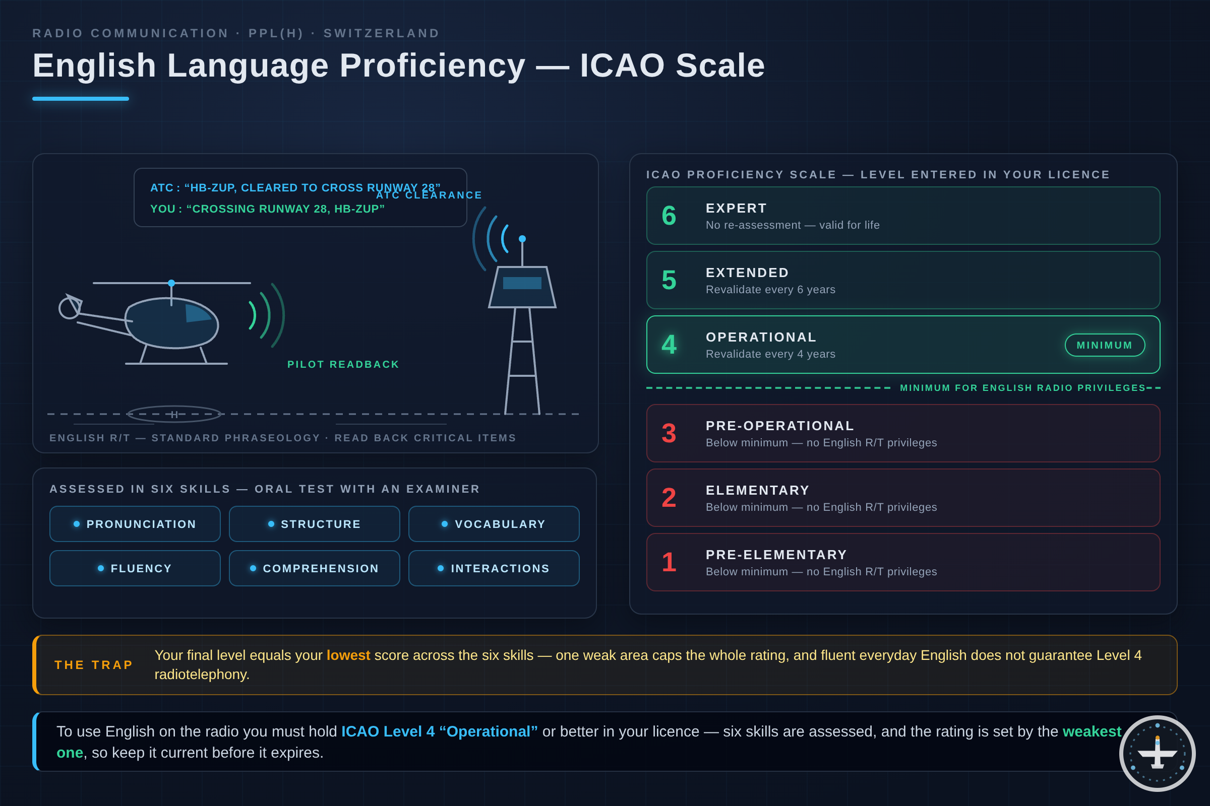 English Language Proficiency (ICAO Level) for PPL(H)