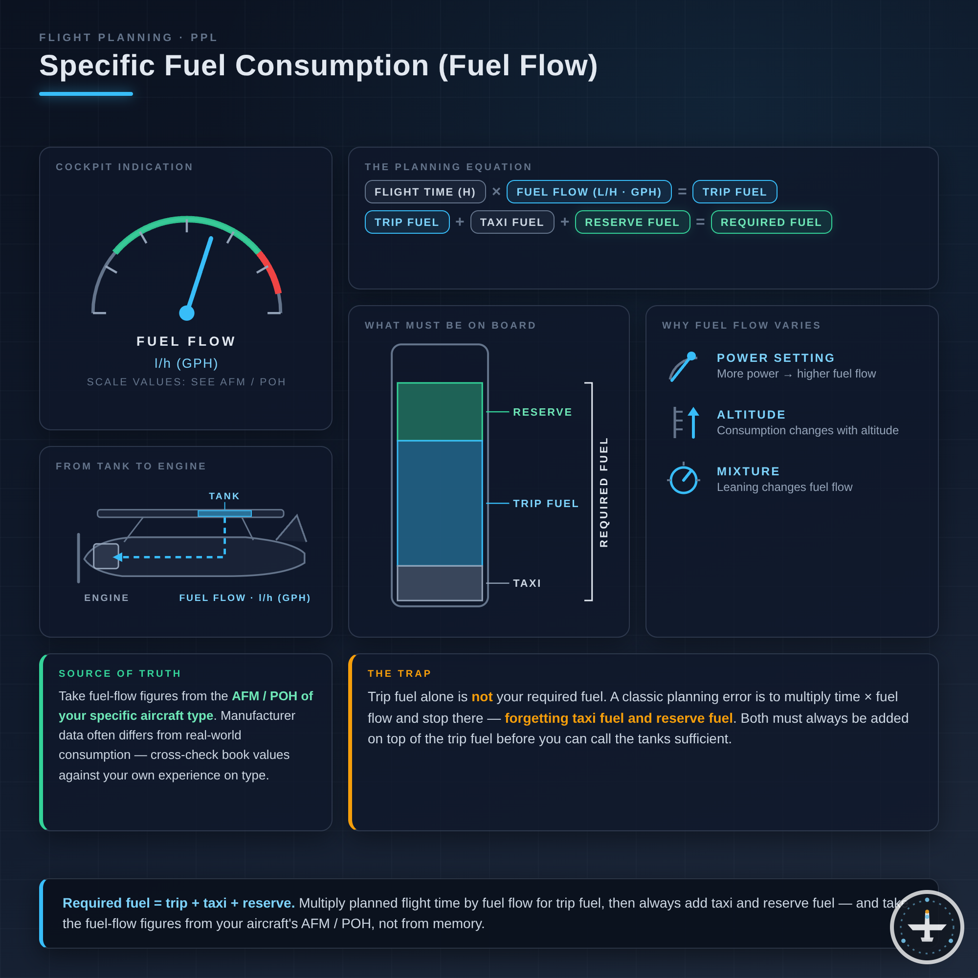 Spezifischer Treibstoffverbrauch (Fuel Flow)