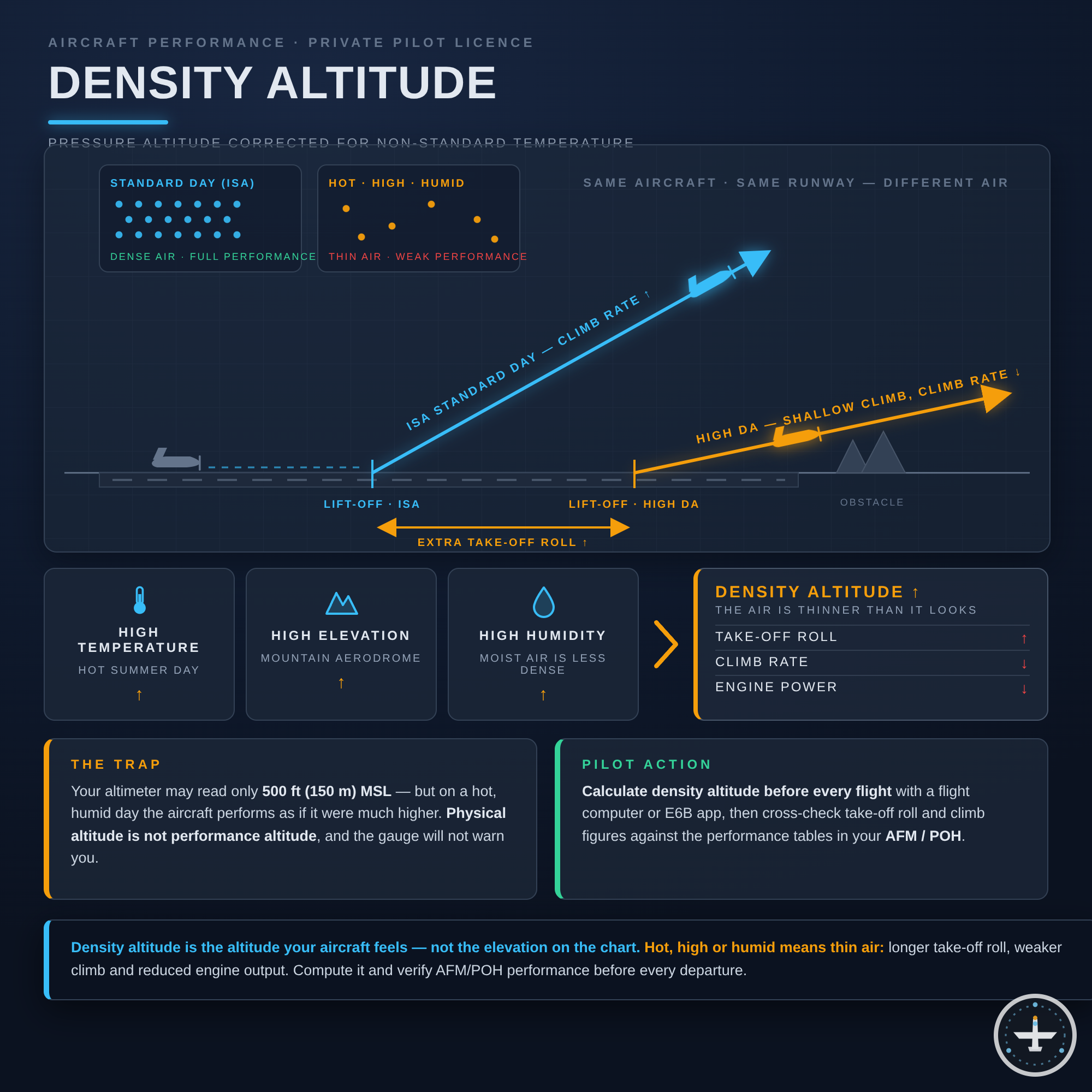 Density Altitude