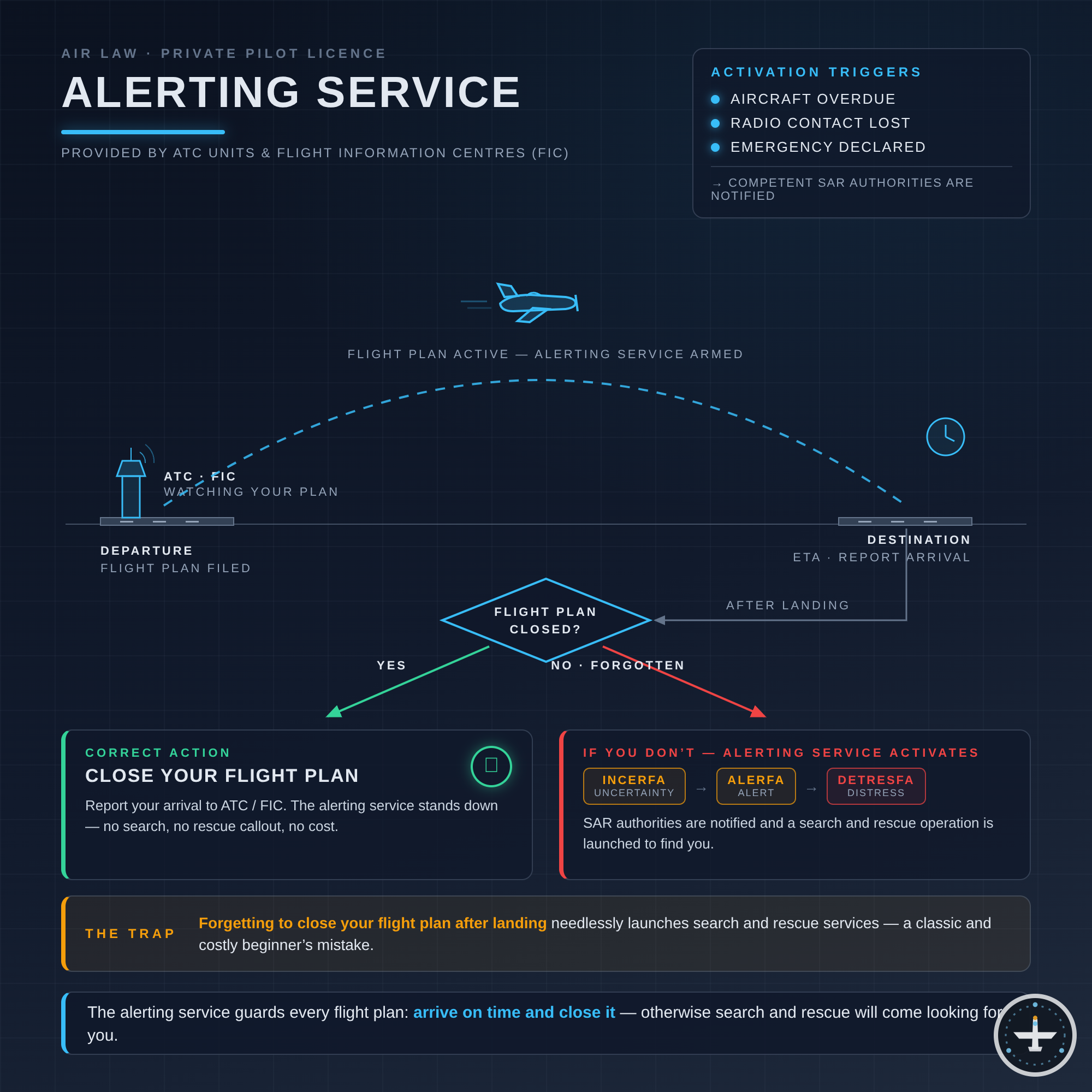 Flugalarmdienst (Alerting Service)