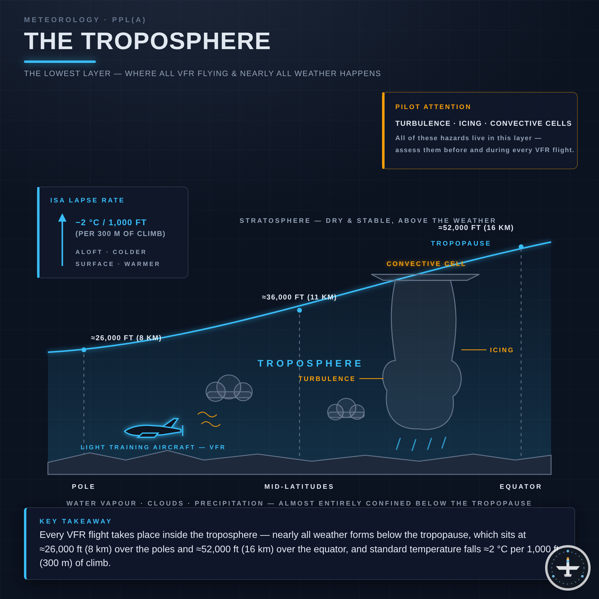 Troposphäre