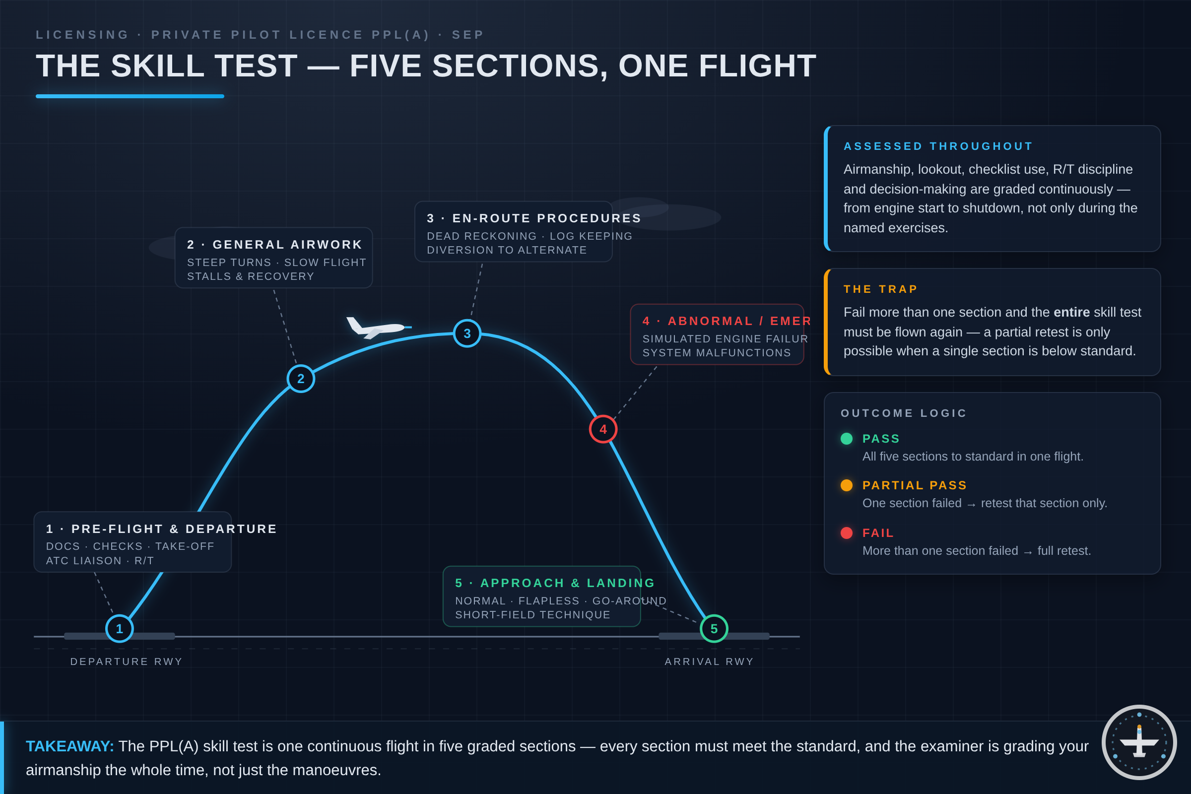 Skill Test PPL(A): Procedure, Manoeuvres, and Preparation