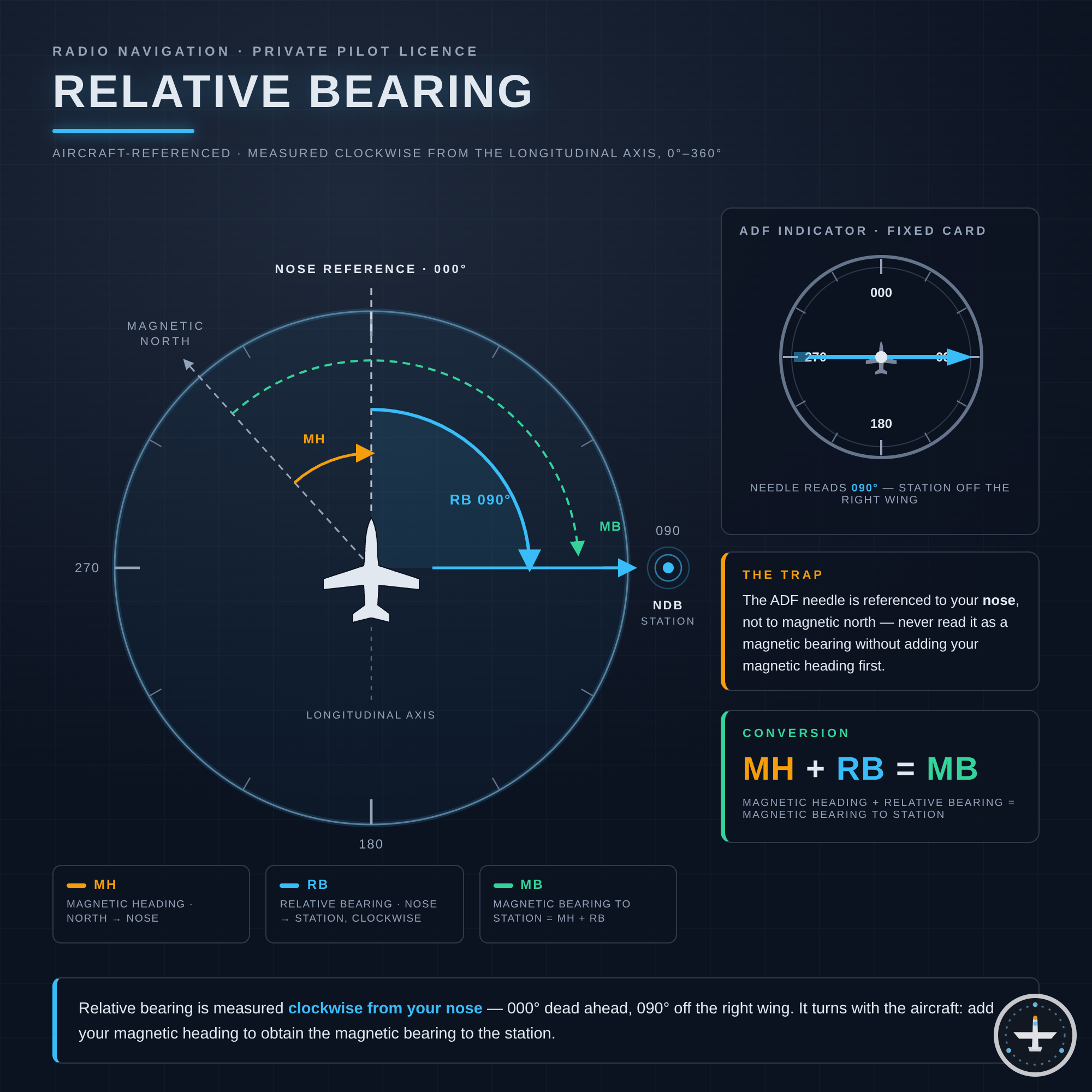 Relative Peilung (Relative Bearing)