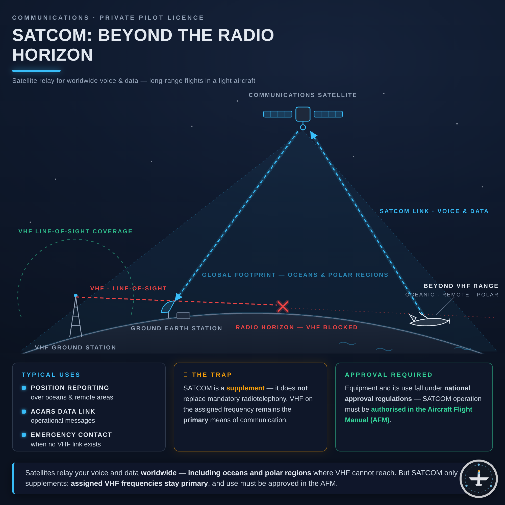 SATCOM