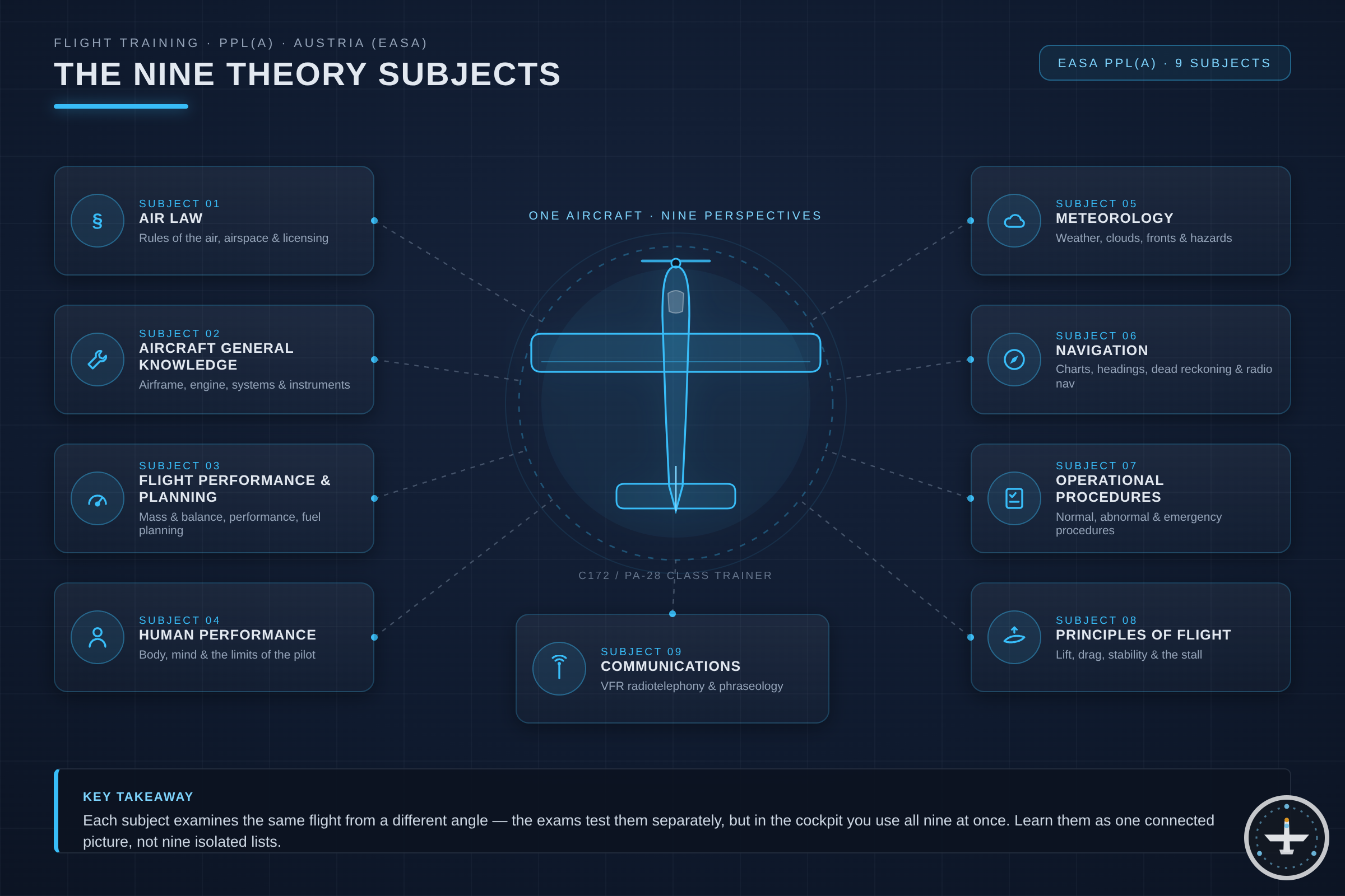 Die 9 EASA-Theoriefächer im Überblick (PPL(A))