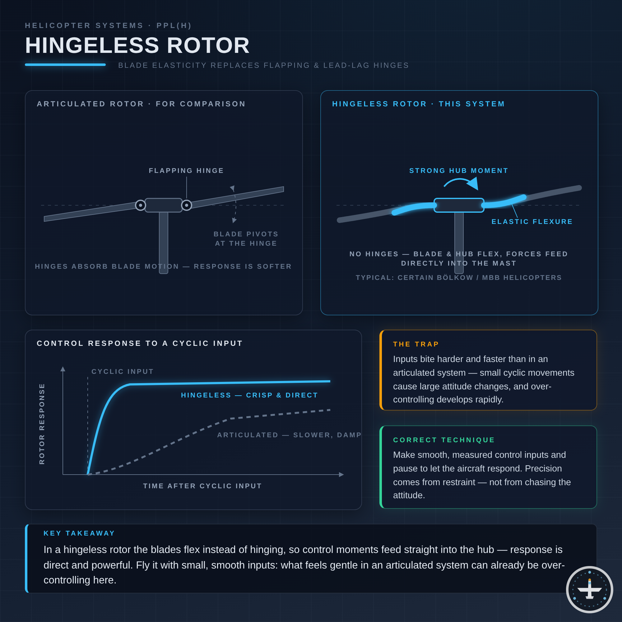 Hingeless Rotor