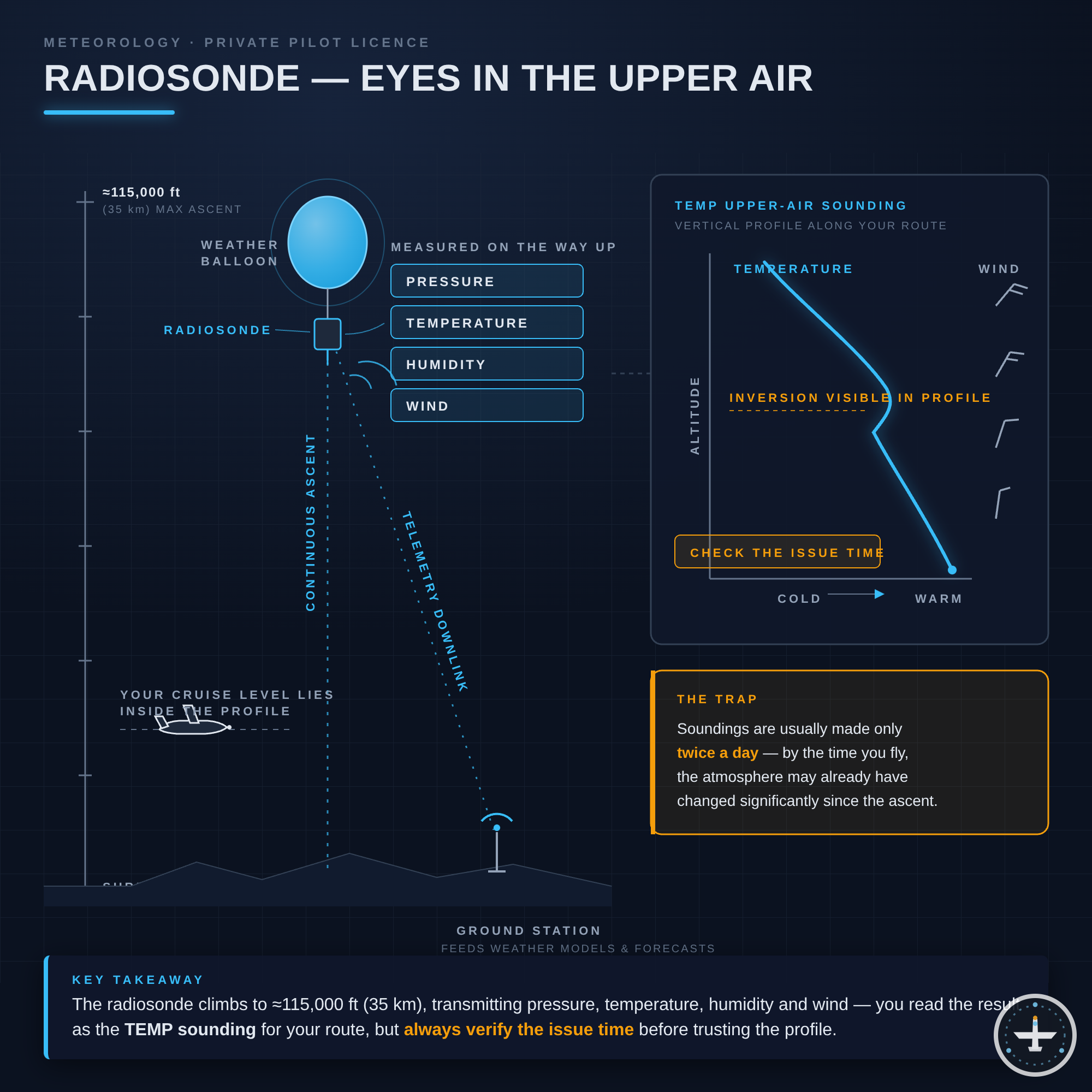 Radiosonde