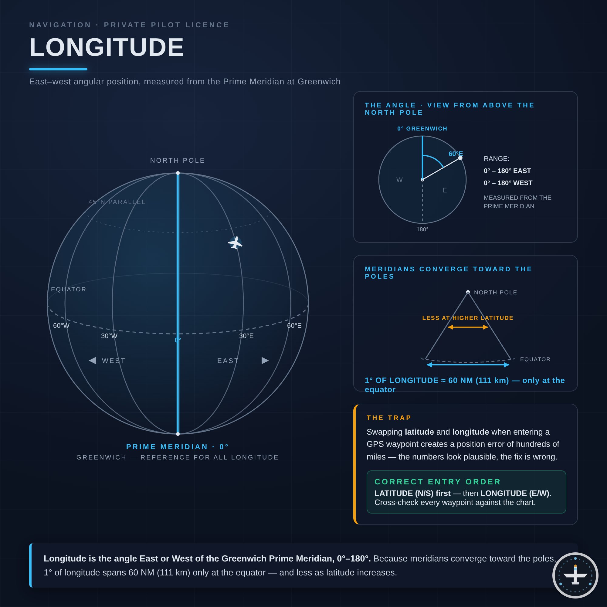 Längengrad (Longitude)