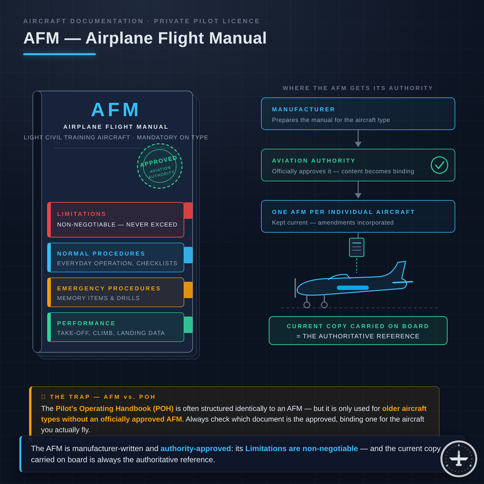 AFM (Airplane Flight Manual)