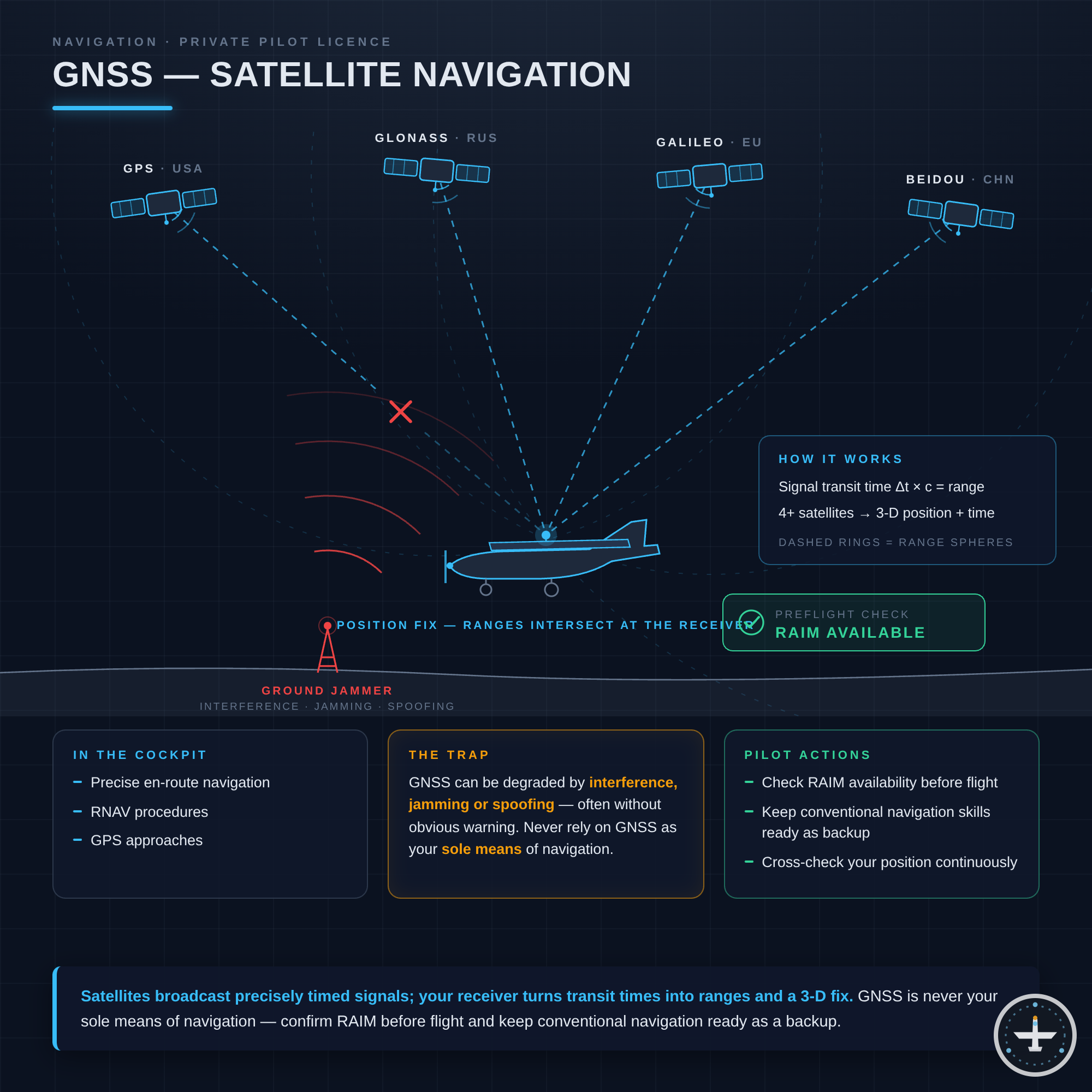GNSS (Global Navigation Satellite System)