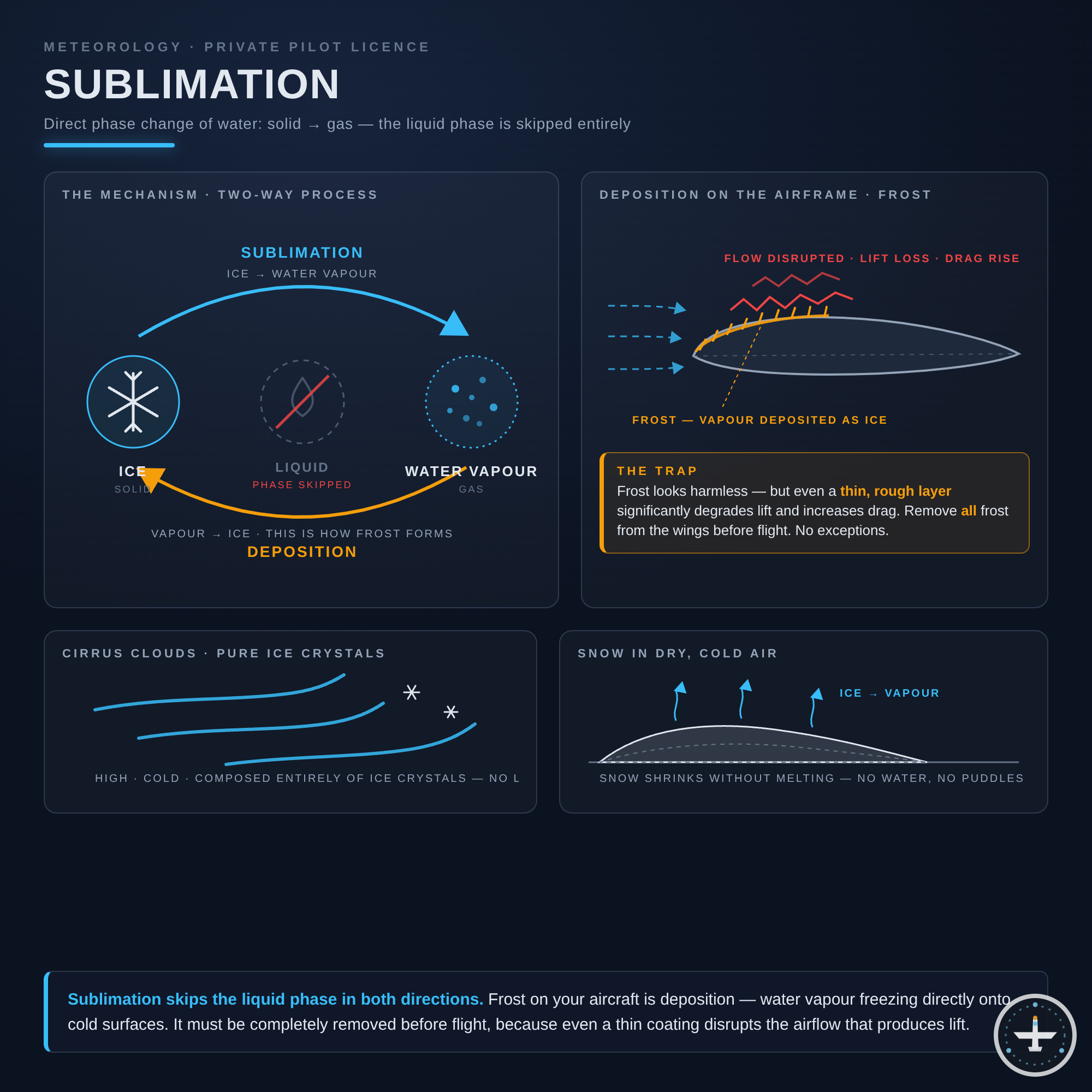 Sublimation