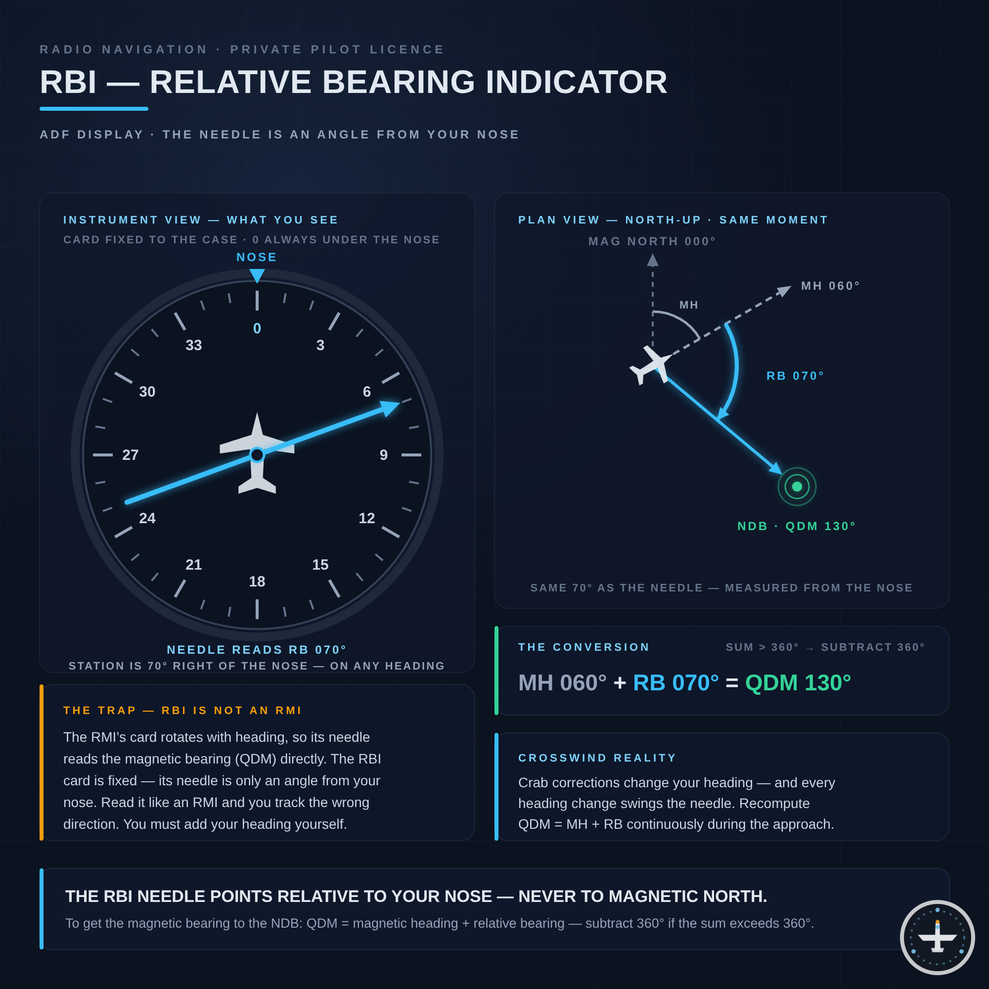 RBI (Relative Bearing Indicator)