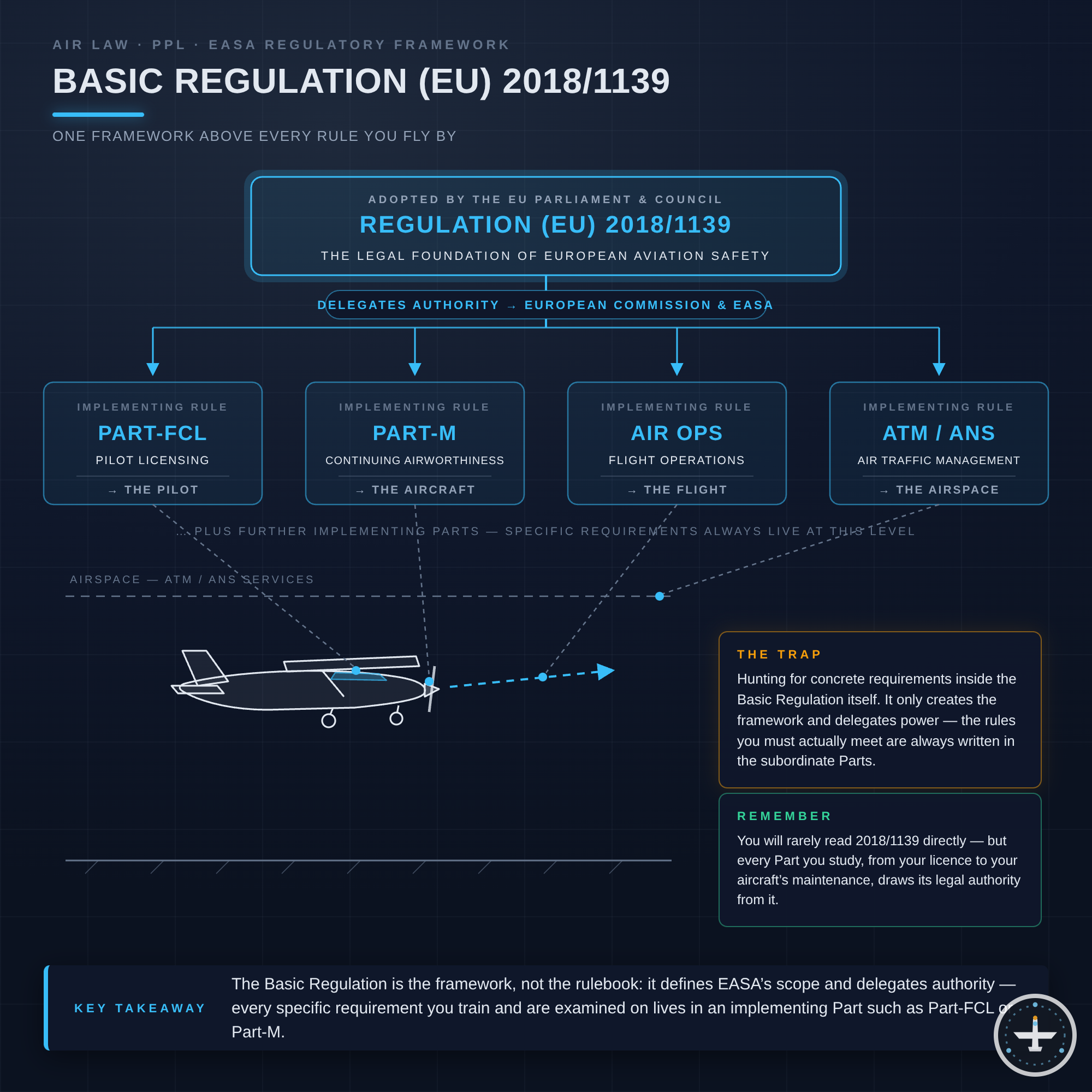 Basic Regulation 2018/1139