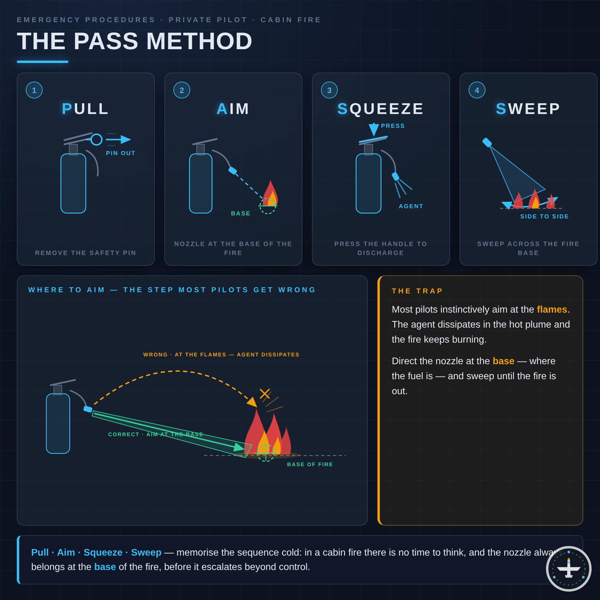 PASS-Methode