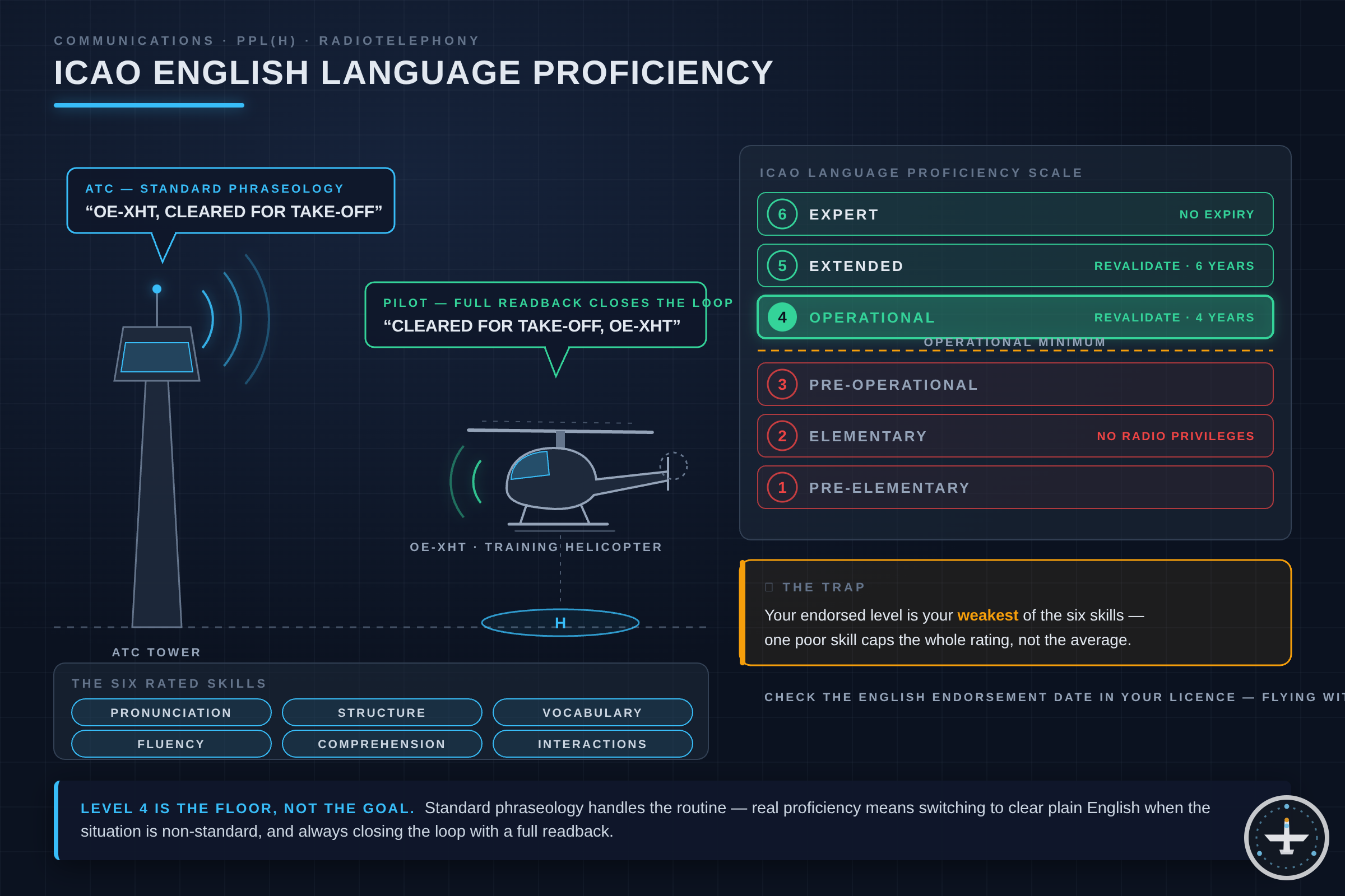 English Language Proficiency: ICAO Level für PPL(H)