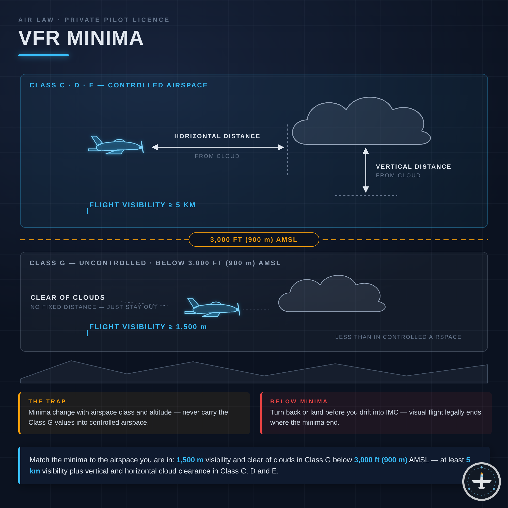VFR-Minima
